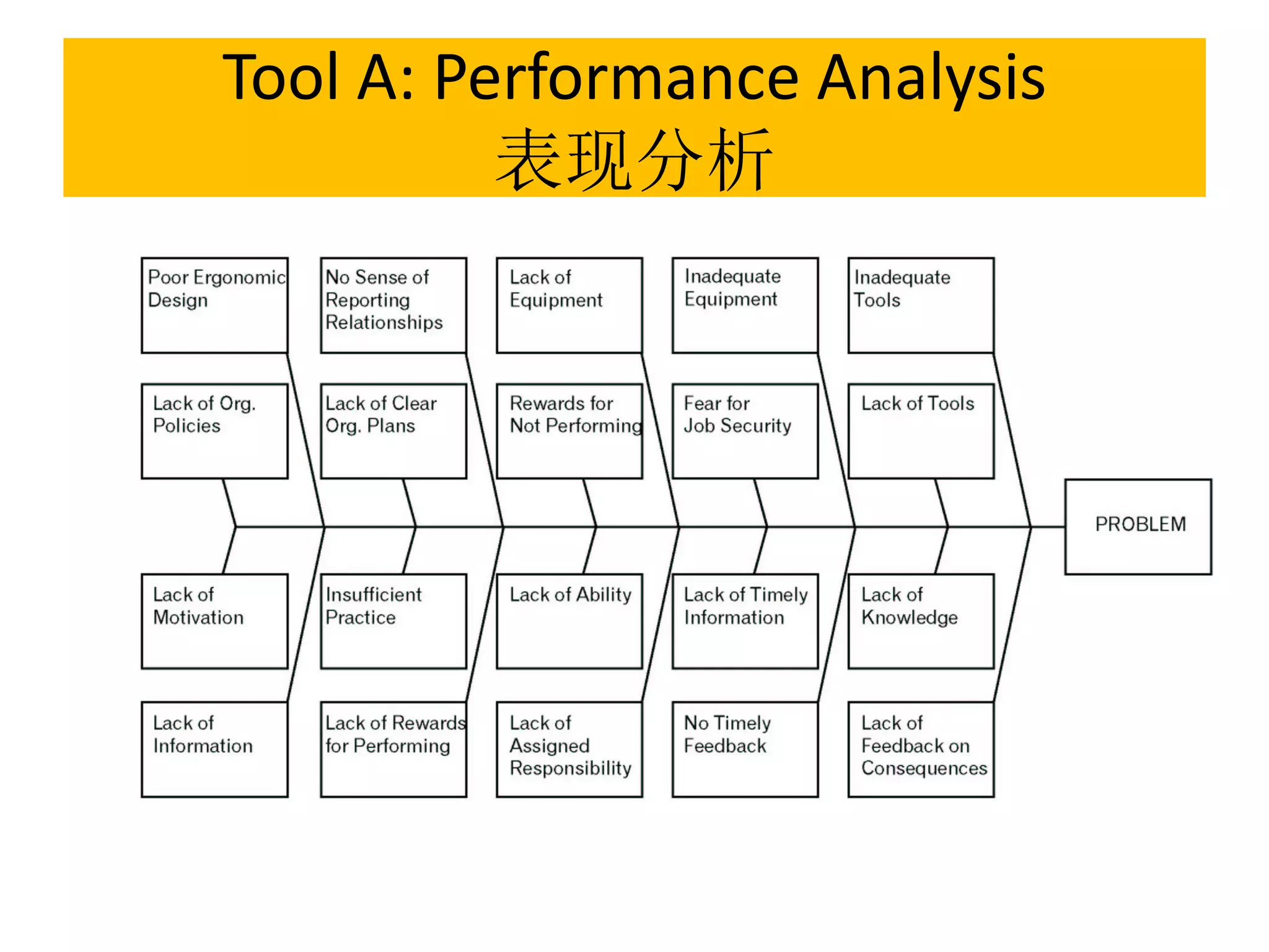 Tool A: Performance Analysis
          表现分析
 
