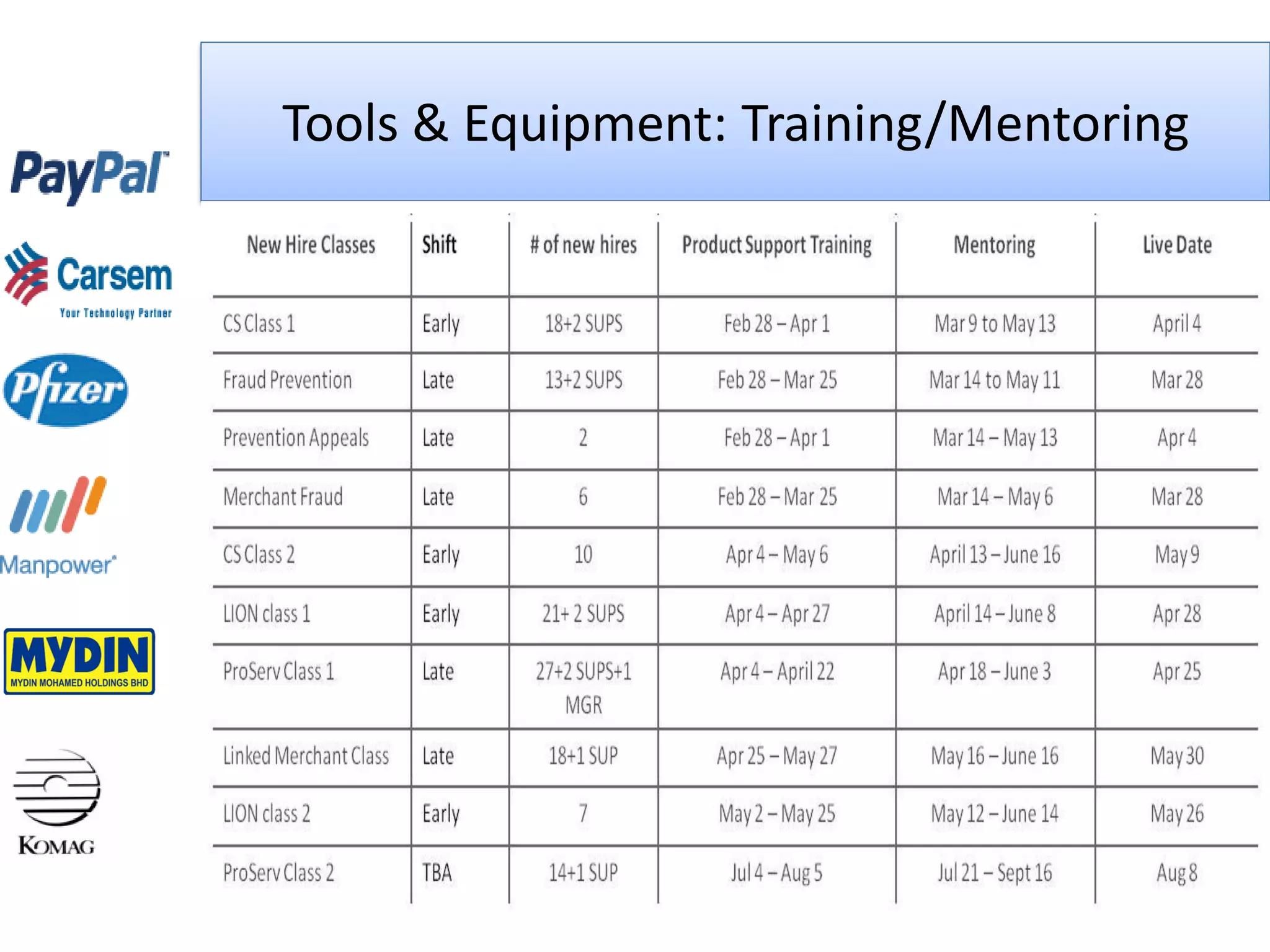 Tools & Equipment: Training/Mentoring
 