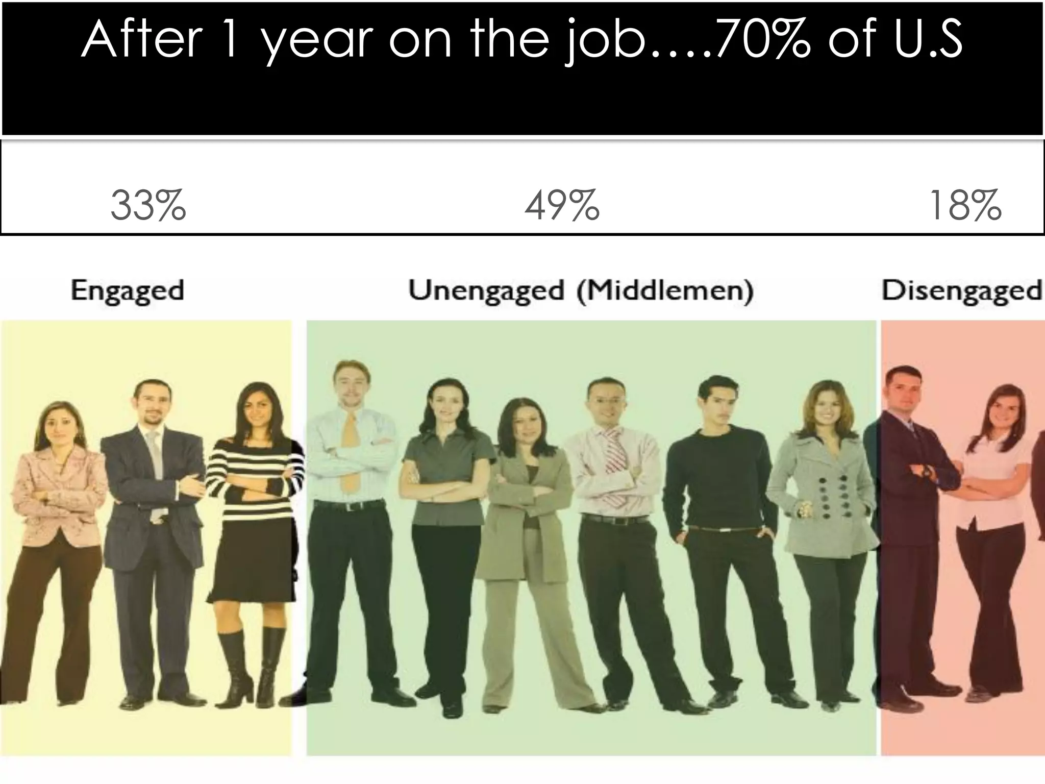 After 1 year on the job….70% of U.S


 33%             49%             18%
 