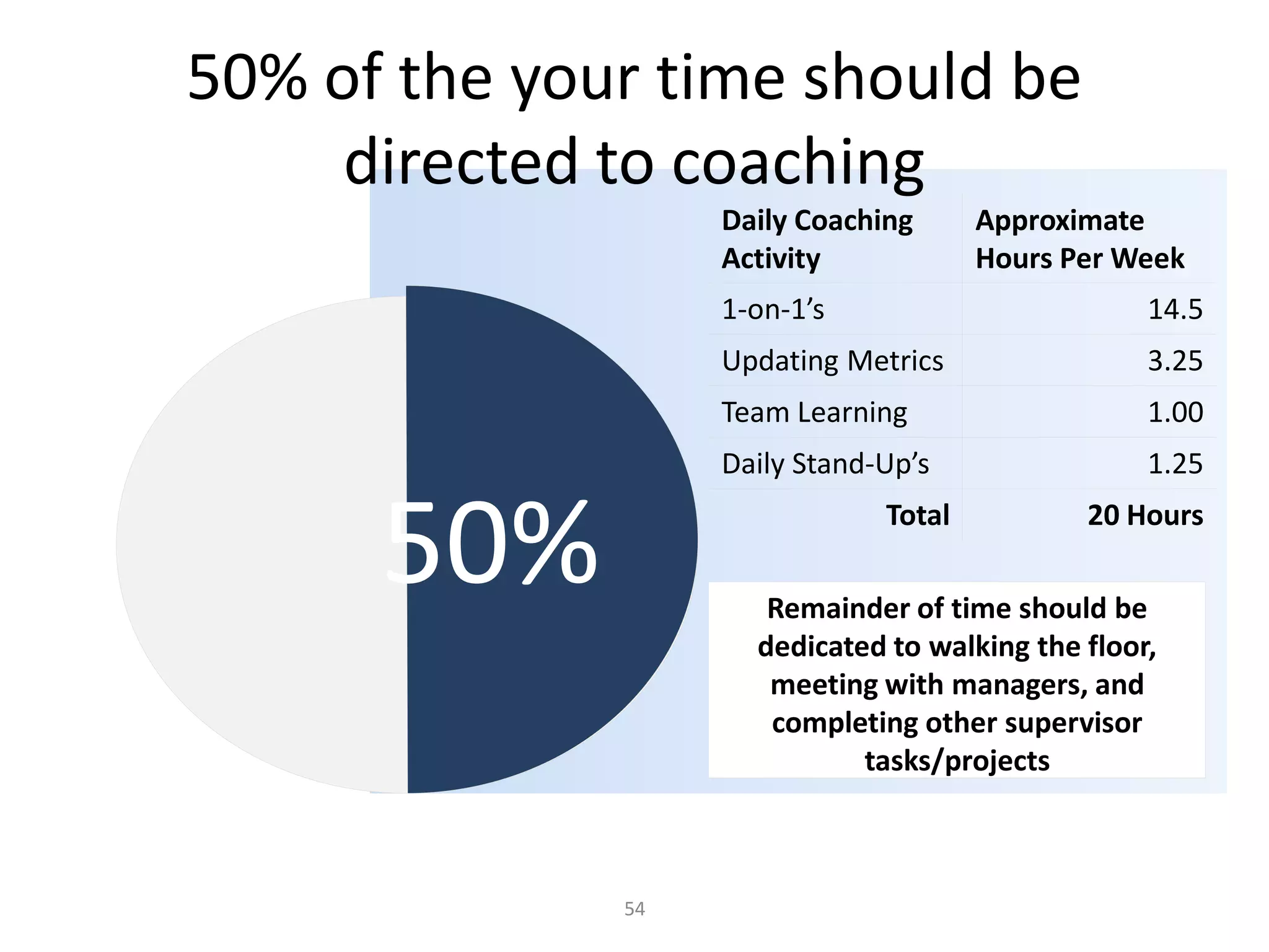 50% of the your time should be
     directed to coaching
                   Daily Coaching      Approximate
                   Activity            Hours Per Week
                   1-on-1’s                        14.5
                   Updating Metrics                3.25
                   Team Learning                   1.00
                   Daily Stand-Up’s                1.25


      50%                      Total          20 Hours

                      Remainder of time should be
                     dedicated to walking the floor,
                      meeting with managers, and
                      completing other supervisor
                             tasks/projects



              54
 