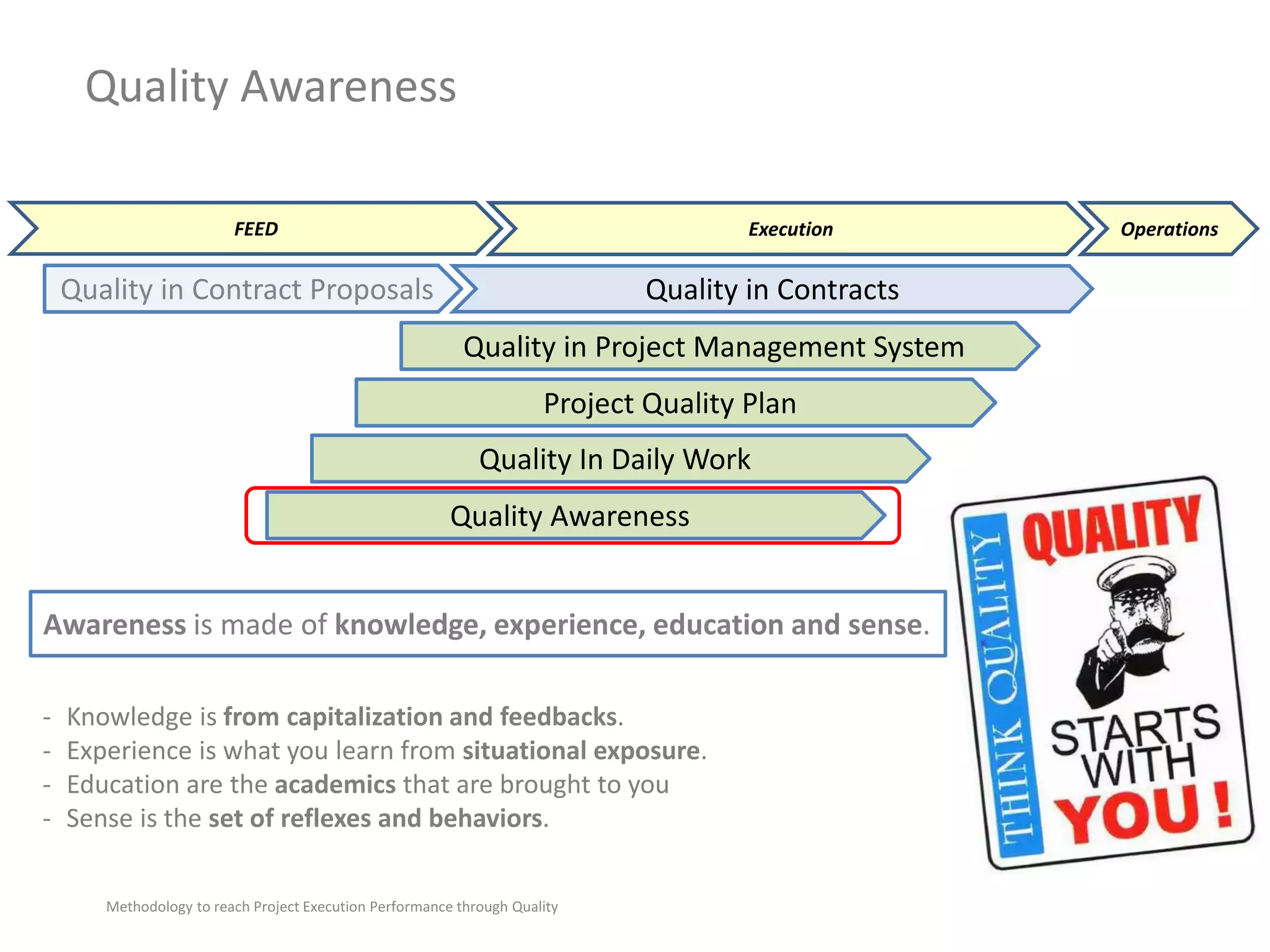 Quality Awareness
Methodology to reach Project Execution Performance through Quality
Quality In Daily Work
Execution Operations
Quality Awareness
Quality in Project Management System
Quality in Contracts
Project Quality Plan
- Knowledge is from capitalization and feedbacks.
- Experience is what you learn from situational exposure.
- Education are the academics that are brought to you
- Sense is the set of reflexes and behaviors.
Awareness is made of knowledge, experience, education and sense.
FEED
 