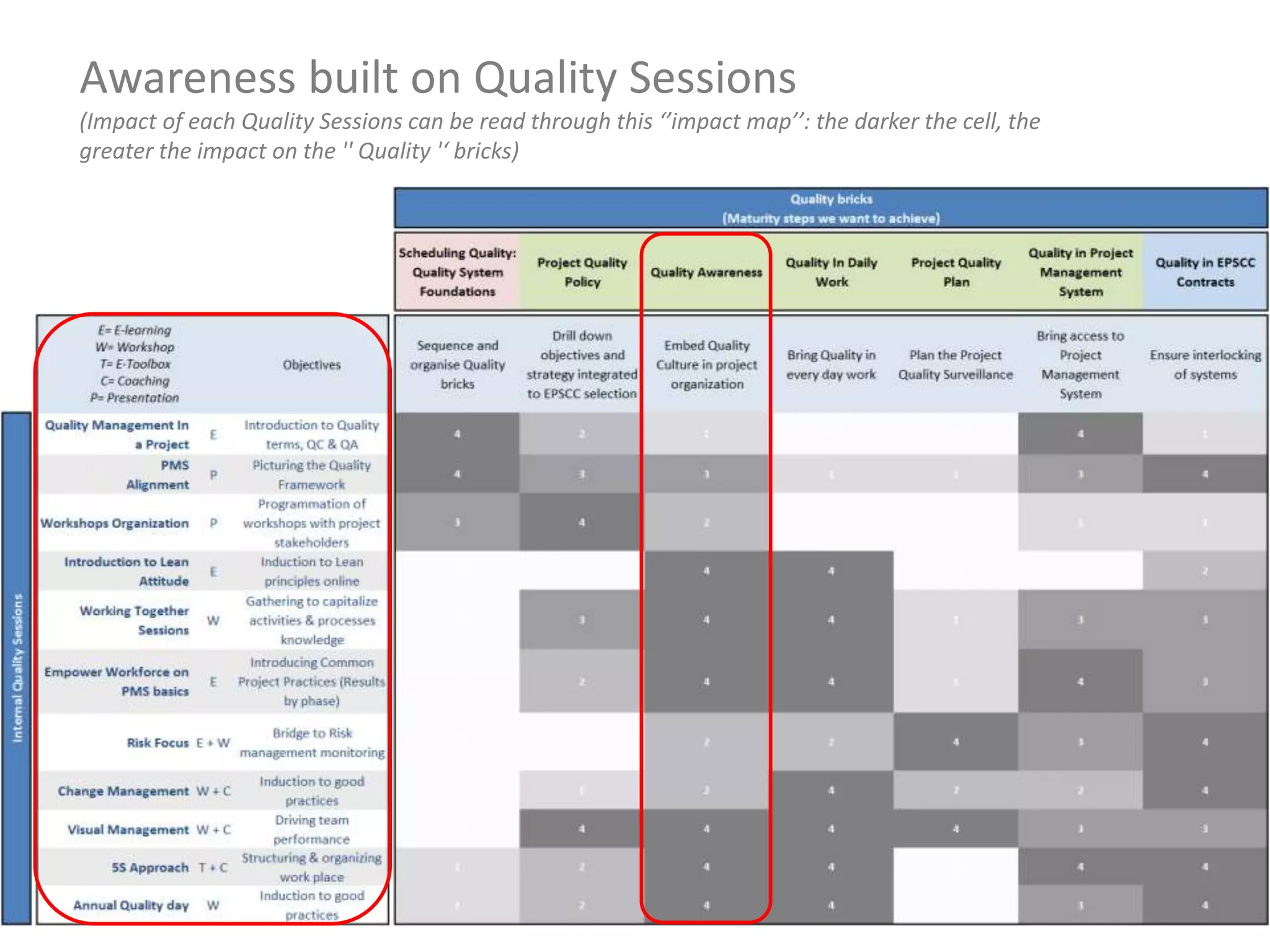 Awareness built on Quality Sessions
(Impact of each Quality Sessions can be read through this ‘’impact map’’: the darker the cell, the
greater the impact on the '' Quality '‘ bricks)
 