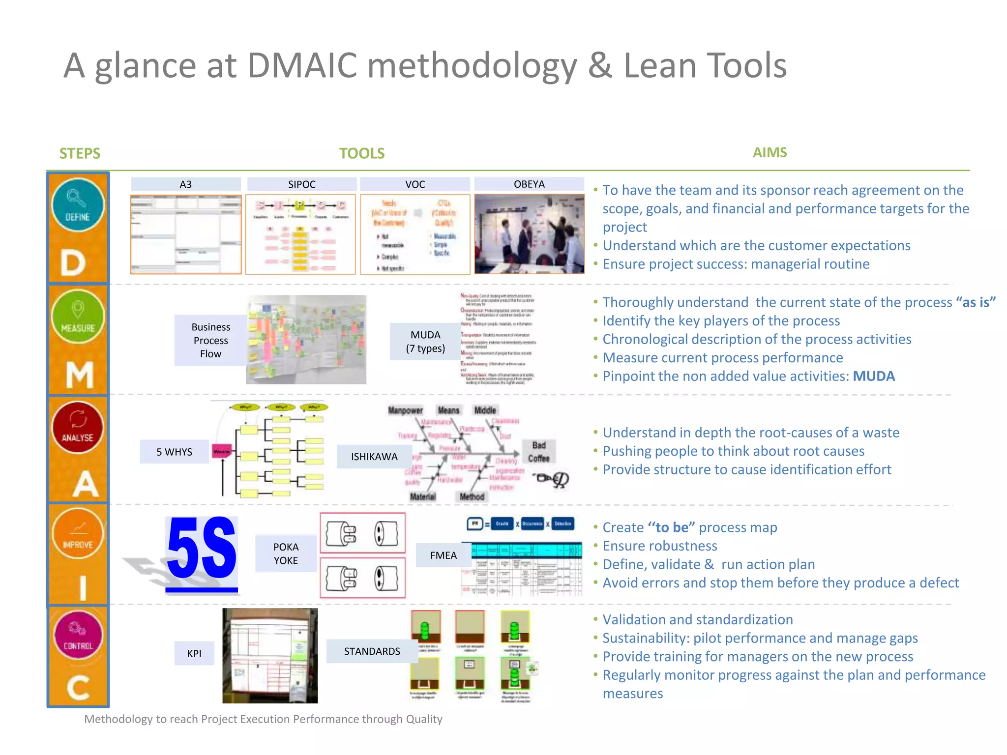 Methodology to reach Project Execution Performance through Quality
A glance at DMAIC methodology & Lean Tools
AIMSTOOLSSTEPS
• Create ‘‘to be” process map
• Ensure robustness
• Define, validate & run action plan
• Avoid errors and stop them before they produce a defect
• Understand in depth the root-causes of a waste
• Pushing people to think about root causes
• Provide structure to cause identification effort
• Validation and standardization
• Sustainability: pilot performance and manage gaps
• Provide training for managers on the new process
• Regularly monitor progress against the plan and performance
measures
KPI STANDARDS
FMEA
POKA
YOKE
ISHIKAWA5 WHYS
Business
Process
Flow
MUDA
(7 types)
A3 SIPOC VOC OBEYA
• To have the team and its sponsor reach agreement on the
scope, goals, and financial and performance targets for the
project
• Understand which are the customer expectations
• Ensure project success: managerial routine
• Thoroughly understand the current state of the process “as is”
• Identify the key players of the process
• Chronological description of the process activities
• Measure current process performance
• Pinpoint the non added value activities: MUDA
 