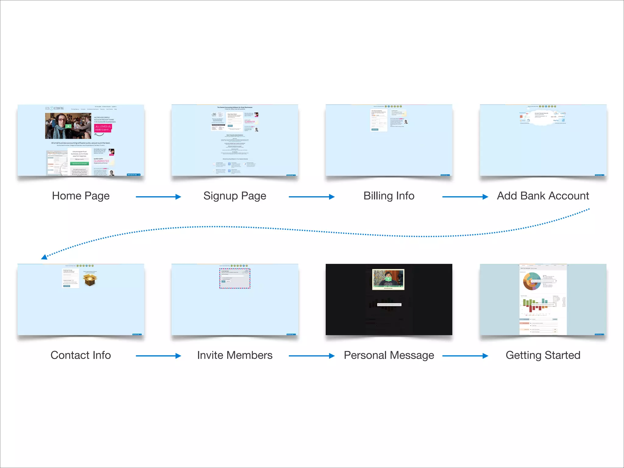 Home Page

Signup Page

Billing Info

Add Bank Account

Contact Info

Invite Members

Personal Message

Getting Started

 