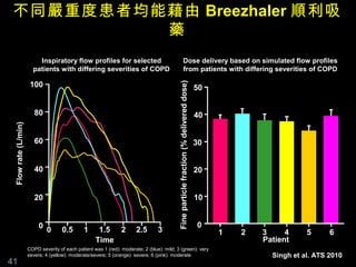 不同嚴重度患者均能藉由 Breezhaler 順利吸
          藥
                         Inspiratory flow profiles for selected                                             Dose delivery based on simulated flow profiles
                       patients with differing severities of COPD                                           from patients with differing severities of COPD

                      100




                                                                                           Fine particle fraction (% delivered dose)
                                                                                                                                       50


                        80                                                                                                             40
 Flow rate (L/min)




                        60                                                                                                             30


                        40                                                                                                             20


                        20                                                                                                             10


                          0 0                                                                                                          0
                                     0.5       1     1.5 2             2.5       3                                                          1   2   3     4     5      6
                                                    Time                                                                                            Patient
                     COPD severity of each patient was 1 (red): moderate; 2 (blue): mild; 3 (green): very
                     severe; 4 (yellow): moderate/severe; 5 (orange): severe; 6 (pink): moderate                                                      Singh et al. ATS 2010
41
 