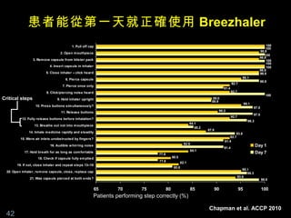 患者能從第一天就正確使用 Breezhaler
                                          1. Pull off cap                                                                                                         100
                                                                                                                                                                  100
                                                                                                                                                              98.8
                                   2. Open m outhpiece
                                                                                                                                                                 100
                                                                                                                                                              98.8
                  3. Remove capsule from blister pack                                                                                                             100
                                                                                                                                                                  100
                            4. Insert capsule in inhaler                                                                                                          100
                                                                                                                                                              98.8
                          5. Close inhaler – click heard                                                                                                      98.8
                                      6. Pierce capsule                                                                                        95.1
                                                                                                                                                              98.8
                                                                                                                                       92.7
                                    7. Pierce once only
                                                                                                                                91.4
                          8. Click/piercing noise heard                                                                                92.7
                                                                                                                                                                   100
Critical steps                   9. Hold inhaler upright                                                                89.0
                                                                                                                        88.9
                                                                                                                                                   95.1
                   10. Press buttons sim ultaneously?
                                                                                                                                                          97.5
                                   11. Release buttons                                                                       90.2
                                                                                                                                                          97.5
                                                                                                                                       92.7
           12. Fully release buttons before inhalation?
                                                                                                                                                     96.3
                                                                                                            84.1
                  13. Breathe out not into mouthpiece
                                                                                                               85.2
                                                                                                                      87.8
               14. Inhale m edicine rapidly and steadily                                                                               93.8
                                                                                                                                   92.7
          15. Were air inlets unobstructed by fingers?
                                                                                                                                91.4
                                                                                                       82.9
                            16. Audible w hirring noise
                                                                                                                                91.4
                                                                                                                                                            Day 1
                                                                                                            84.1
            17. Hold breath for as long as com fortable
                                                                                    77.8                                                                    Day 7
                     18. Check if capsule fully em ptied                                        80.5
                                                                                    77.8             82.1
        19. If not, close inhaler and repeat steps 13–18
                                                                                                 80.8
                                                                                                                                             95.1
  20. Open inhaler, rem ove capsule, close, replace cap                                                                                         96.3
                21. Was capsule pierced at both ends?                                                                                     93.9
                                                                                                                                                                 98.8

                                                            65     70        75            80               85           90                   95                 100
                                                          Patients performing step correctly (%)

                                                                                                                      Chapman et al. ACCP 2010
  42
 