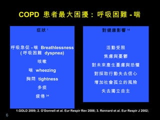 COPD 患者最大困擾 : 呼吸困難 - 喘

                  症狀      1
                                                               對健康影響            1–5




    呼吸急促 - 喘 Breathlessness                                       活動受限
      ( 呼吸困難 dyspnea)
                                                                焦慮與憂鬱
                   咳嗽
                                                        對未來產生憂慮與恐懼
             喘 wheezing
                                                          對採取行動失去信心
           胸悶 tightness
                                                          增加社會孤立的風險
                   多痰
                                                              失去獨立自主
                  疲倦     2–4




     1.GOLD 2009; 2. O’Donnell et al. Eur Respir Rev 2006; 3. Rennard et al. Eur Respir J 2002;
6
 