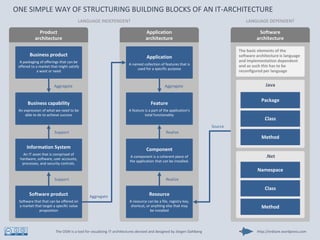 ONE SIMPLE WAY OF STRUCTURING BUILDING BLOCKS OF AN IT-ARCHITECTURE
http://enklare.wordpress.comThe OSW is a tool for visualizing IT-architectures devised and designed by Jörgen Dahlberg
Feature
A feature is a part of the application's
total functionality
Component
A component is a coherent piece of
the application that can be installed.
Application
A named collection of features that is
used for a specific purpose
Realize
Resource
A resource can be a file, registry key,
shortcut, or anything else that may
be installed
Realize
Aggregate
Business capability
An expression of what we need to be
able to do to achieve success
Information System
An IT asset that is comprised of
hardware, software, user accounts,
processes, and security controls.
Business product
A packaging of offerings that can be
offered to a market that might satisfy
a want or need
Support
Software product
Software that that can be offered on
a market that target a specific value
proposition
Support
Aggregate
Aggregate
.Net
Namespace
Class
Method
Software
architecture
Source
Application
architecture
Product
architecture
Java
Package
Class
Method
LANGUAGE INDEPENDENT LANGUAGE DEPENDENT
The basic elements of the
software architecture is language
and implementation dependent
and as such this has to be
reconfigured per language
 