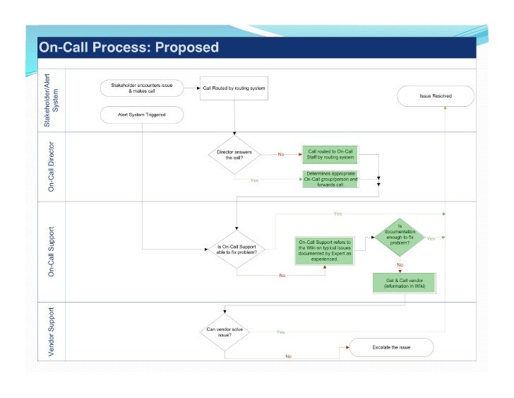 On Call Process (PDF)