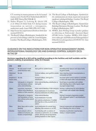 Appendix 2212
SITE NOM IR DCS
Thoracic
aorta
No role except in small
partial thickness tears.
Stent graft for suitable lesions. Ascending aortic injury or arch injury involv-
ing great vessels.
Abdominal
aorta
No role. Occlusion balloon, stent graft for suitable
lesions.
Injury requiring visceral revascularisation or
untreatable by EVAR.
Peripheral or
branch artery
No role. Occlusion balloon, stent graft or
embolisation.
Any lesion which cannot rapidly be controlled
or which will require other revascularisation.
Kidney Subcapsular or retroperito-
neal haematoma without
active arterial bleeding.
Active arterial bleeding, embolisation or
stent graft.
Renal injury in association with multiple
other bleeding sites or other injuries requir-
ing urgent surgical repair.
Spleen Lacerations, haematoma
without active bleeding or
evidence of false aneurysm.
Active arterial bleeding or false aneurysm.
Focal embolisation for focal lesion
Proximal embolisation for diffuse injury.
Packing or splenectomy for active bleeding
in association with multiple other bleeding
sites.
Liver Subcapsular or intraperito-
neal haematoma or lacera-
tions without active arterial
bleeding.
Active arterial bleeding.
Focal embolisation if possible.
Non-selective embolisation if multiple
bleeding sites as long as portal vein is
patent.
Packing if emergency laparotomy needed
with subsequent repeat CT and embolisation
if required.
Pelvis Minor injury with no active
bleeding.
Focal embolisation for arterial injury
(bleeding, false aneurysm or cut-off).
External compression and subsequent fixa-
tion if bleeding from veins or bones.
Intestine Focal contusion with no
evidence of ischaemia, per-
foration or haemorrhage.
Focal bleeding with no evidence of
ischaemia or perforation. Or, to stabilise
patient, allowing interval laparotomy
pending treatment of other injuries.
Ischaemia or perforation requiring lapa-
rotomy +/- bowel resection.
CT scanning in trauma patients in the bi-located
trauma center North-West Netherlands (REACT
trial). BMC Emerg Med 2008; 8: 10.
11.  Huber-Wagner S, Lefering R, Qvick LM
et al. Effect of whole-body CT during trauma
resuscitation on survival: a retrospective,
multicentre study. Lancet 2009; 373: 1455–1461.
12.  http://www.facs.org/trauma/atls/about.html (last
accessed 26/4/11)
13.  TheRoyalCollegeofRadiologists.Standardsforthe
provision of teleradiology within the United Kingdom.
London: The Royal College of Radiologists, 2010.
14.  The Royal College of Radiologists. Standards for
the communication of critical, urgent and unexpected
significant radiological findings. London: The Royal
College of Radiologists, 2008.
15.  The Royal College of Radiologists. Standards for
Radiology Discrepancy Meetings. London: The Royal
College of Radiologists, 2007.
16.  MHRA. Joint Working Group to produce guidance
on delivering an Endovascular Aneurysm Repair
(EVAR) Service. London: MHRA, 2010. http://
www.mhra.gov.uk/Publications/Safetyguidance/
Otherdevicesafetyguidance/CON105763 (last
accessed 26/4/11)
GUIDANCE ON THE ­INDICATIONS FOR NON-­OPERATIVE ­MANAGEMENT (NOM),
­INTERVENTIONAL RADIOLOGY (IR) AND DAMAGE CONTROL SURGERY (DCS)
IN THE SIP
Decisions regarding IR or DCS will be modified according to the facilities and staff available and the
patient’s stability at presentation. (After Dr D Kessel)
K22247_Appendix II.indd 212 16/05/15 3:16 AM
 
