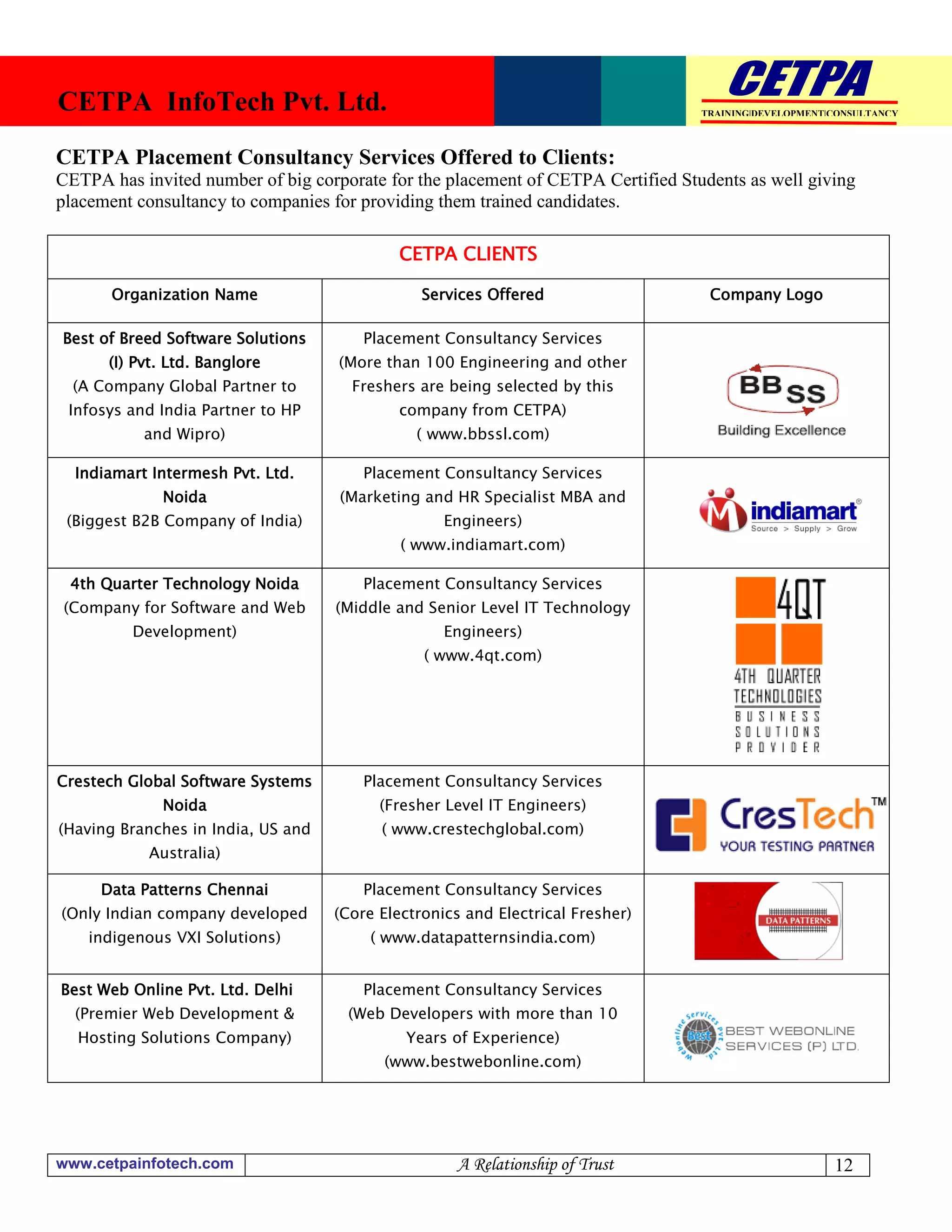 CETPA InfoTech Pvt. Ltd.                                                          TRAINING|DEVELOPMENT|CONSULTANCY




CETPA Placement Consultancy Services Offered to Clients:
CETPA has invited number of big corporate for the placement of CETPA Certified Students as well giving
placement consultancy to companies for providing them trained candidates.

                                            CETPA CLIENTS

       Organization Name                        Services Offered                   Company Logo

Best of Breed Software Solutions        Placement Consultancy Services
      (I) Pvt. Ltd. Banglore        (More than 100 Engineering and other
  (A Company Global Partner to        Freshers are being selected by this
 Infosys and India Partner to HP            company from CETPA)
           and Wipro)                          ( www.bbssl.com)

  Indiamart Intermesh Pvt. Ltd.         Placement Consultancy Services
             Noida                  (Marketing and HR Specialist MBA and
 (Biggest B2B Company of India)                    Engineers)
                                             ( www.indiamart.com)

 4th Quarter Technology Noida           Placement Consultancy Services
(Company for Software and Web       (Middle and Senior Level IT Technology
         Development)                              Engineers)
                                                ( www.4qt.com)




Crestech Global Software Systems        Placement Consultancy Services
             Noida                        (Fresher Level IT Engineers)
(Having Branches in India, US and         ( www.crestechglobal.com)
           Australia)

     Data Patterns Chennai              Placement Consultancy Services
(Only Indian company developed      (Core Electronics and Electrical Fresher)
    indigenous VXI Solutions)           ( www.datapatternsindia.com)


Best Web Online Pvt. Ltd. Delhi         Placement Consultancy Services
  (Premier Web Development &         (Web Developers with more than 10
  Hosting Solutions Company)                 Years of Experience)
                                          (www.bestwebonline.com)




www.cetpainfotech.com                               A Relationship of Trust                            12
 