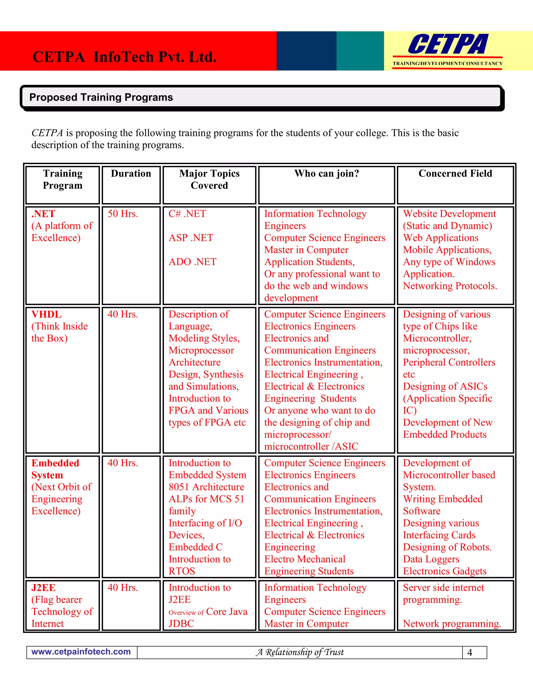 CETPA InfoTech Pvt. Ltd.                                                                 TRAINING|DEVELOPMENT|CONSULTANCY




Proposed Training Programs


CETPA is proposing the following training programs for the students of your college. This is the basic
description of the training programs.

  Training        Duration         Major Topics                   Who can join?                 Concerned Field
  Program                           Covered

.NET              50 Hrs.       C# .NET                   Information Technology           Website Development
(A platform of                                            Engineers                        (Static and Dynamic)
Excellence)                     ASP .NET                  Computer Science Engineers       Web Applications
                                                          Master in Computer               Mobile Applications,
                                ADO .NET                  Application Students,            Any type of Windows
                                                          Or any professional want to      Application.
                                                          do the web and windows           Networking Protocols.
                                                          development
VHDL              40 Hrs.       Description of            Computer Science Engineers       Designing of various
(Think Inside                   Language,                 Electronics Engineers            type of Chips like
the Box)                        Modeling Styles,          Electronics and                  Microcontroller,
                                Microprocessor            Communication Engineers          microprocessor,
                                Architecture              Electronics Instrumentation,     Peripheral Controllers
                                Design, Synthesis         Electrical Engineering ,         etc
                                and Simulations,          Electrical & Electronics         Designing of ASICs
                                Introduction to           Engineering Students             (Application Specific
                                FPGA and Various          Or anyone who want to do         IC)
                                types of FPGA etc         the designing of chip and        Development of New
                                                          microprocessor/                  Embedded Products
                                                          microcontroller /ASIC
Embedded          40 Hrs.       Introduction to           Computer Science Engineers       Development of
System                          Embedded System           Electronics Engineers            Microcontroller based
(Next Orbit of                  8051 Architecture         Electronics and                  System.
Engineering                     ALPs for MCS 51           Communication Engineers          Writing Embedded
Excellence)                     family                    Electronics Instrumentation,     Software
                                Interfacing of I/O        Electrical Engineering ,         Designing various
                                Devices,                  Electrical & Electronics         Interfacing Cards
                                Embedded C                Engineering                      Designing of Robots.
                                Introduction to           Electro Mechanical               Data Loggers
                                RTOS                      Engineering Students             Electronics Gadgets
J2EE              40 Hrs.       Introduction to           Information Technology           Server side internet
(Flag bearer                    J2EE                      Engineers                        programming.
Technology of                   Overview of Core Java     Computer Science Engineers
Internet                        JDBC                      Master in Computer               Network programming.

www.cetpainfotech.com                                   A Relationship of Trust                               4
 