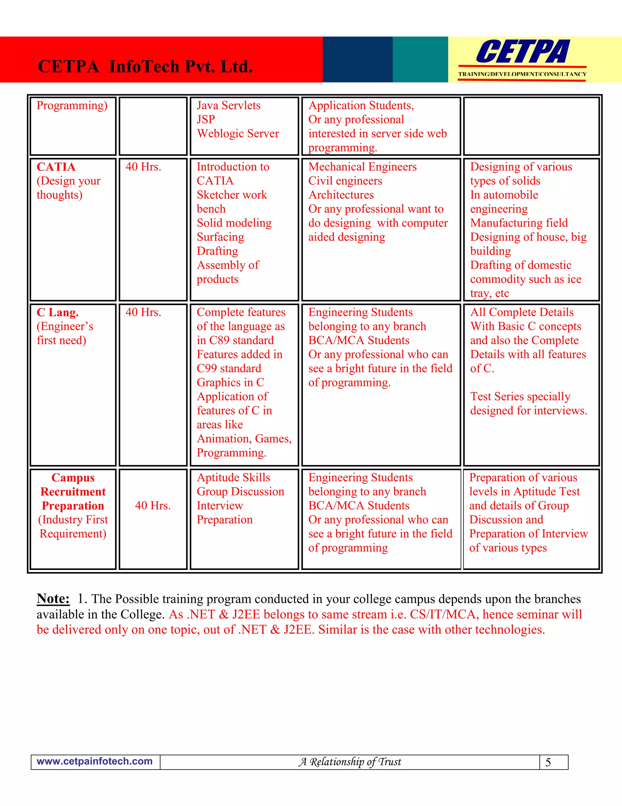 CETPA InfoTech Pvt. Ltd.                                                               TRAINING|DEVELOPMENT|CONSULTANCY




Programming)                 Java Servlets          Application Students,
                             JSP                    Or any professional
                             Weblogic Server        interested in server side web
                                                    programming.
CATIA             40 Hrs.    Introduction to        Mechanical Engineers                 Designing of various
(Design your                 CATIA                  Civil engineers                      types of solids
thoughts)                    Sketcher work          Architectures                        In automobile
                             bench                  Or any professional want to          engineering
                             Solid modeling         do designing with computer           Manufacturing field
                             Surfacing              aided designing                      Designing of house, big
                             Drafting                                                    building
                             Assembly of                                                 Drafting of domestic
                             products                                                    commodity such as ice
                                                                                         tray, etc
C Lang.           40 Hrs.    Complete features      Engineering Students                 All Complete Details
(Engineer’s                  of the language as     belonging to any branch              With Basic C concepts
first need)                  in C89 standard        BCA/MCA Students                     and also the Complete
                             Features added in      Or any professional who can          Details with all features
                             C99 standard           see a bright future in the field     of C.
                             Graphics in C          of programming.
                             Application of                                              Test Series specially
                             features of C in                                            designed for interviews.
                             areas like
                             Animation, Games,
                             Programming.

   Campus                    Aptitude Skills        Engineering Students                 Preparation of various
 Recruitment                 Group Discussion       belonging to any branch              levels in Aptitude Test
 Preparation       40 Hrs.   Interview              BCA/MCA Students                     and details of Group
(Industry First              Preparation            Or any professional who can          Discussion and
Requirement)                                        see a bright future in the field     Preparation of Interview
                                                    of programming                       of various types



Note: 1. The Possible training program conducted in your college campus depends upon the branches
available in the College. As .NET & J2EE belongs to same stream i.e. CS/IT/MCA, hence seminar will
be delivered only on one topic, out of .NET & J2EE. Similar is the case with other technologies.




www.cetpainfotech.com                             A Relationship of Trust                                   5
 