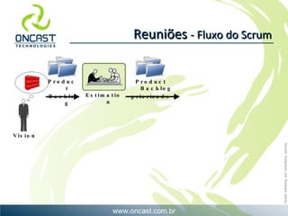 Reuniões  - Fluxo do Scrum Product Backlog priorizado Vision Product Backlog Estimation 
