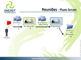 Reuniões  - Fluxo Scrum Selected Backlog Product Backlog priorizado Vision Product Backlog Estimation Planning 1 