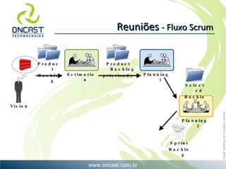 Reuniões  - Fluxo Scrum Planning 2 Selected Backlog Product Backlog priorizado Sprint Backlog Vision Product Backlog Estimation Planning 1 