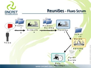 Reuniões  - Fluxo Scrum Estimation Planning 2 Planning 1 Daily Meetings Selected Backlog Product Backlog priorizado Sprint Backlog Vision Product Backlog 