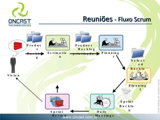 Reuniões  - Fluxo Scrum Planning 2 Daily Meetings Sprint Review Selected Backlog Product Backlog priorizado Sprint Backlog Vision Product Backlog Estimation Planning 1 