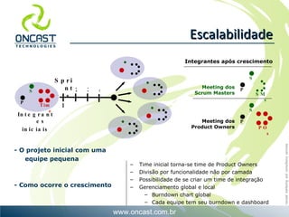 SMs Time SM Sprints 1 2 3 4 PO SM PO POs SM PO Meeting dos Product Owners Meeting dos Scrum Masters Integrantes iniciais Integrantes após crescimento - O projeto inicial com uma equipe pequena - Como ocorre o crescimento Escalabilidade Time inicial torna-se time de Product Owners Divisão por funcionalidade não por camada Possibilidade de se criar um time de integração Gerenciamento global e local Burndown chart global Cada equipe tem seu burndown e dashboard 