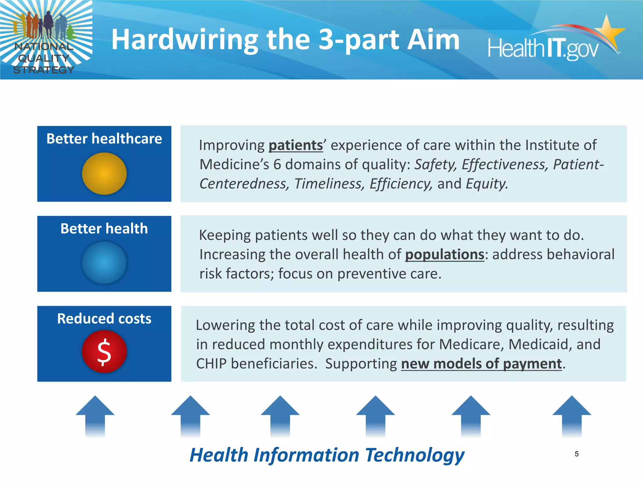 1/4/2013
Office of the National Coordinator for
Health Information Technology
Hardwiring the 3-part Aim
Better healthcare Improving patients’ experience of care within the Institute of
Medicine’s 6 domains of quality: Safety, Effectiveness, Patient-
Centeredness, Timeliness, Efficiency, and Equity.
Better health Keeping patients well so they can do what they want to do.
Increasing the overall health of populations: address behavioral
risk factors; focus on preventive care.
Reduced costs
$
Lowering the total cost of care while improving quality, resulting
in reduced monthly expenditures for Medicare, Medicaid, and
CHIP beneficiaries. Supporting new models of payment.
Health Information Technology 5
 
