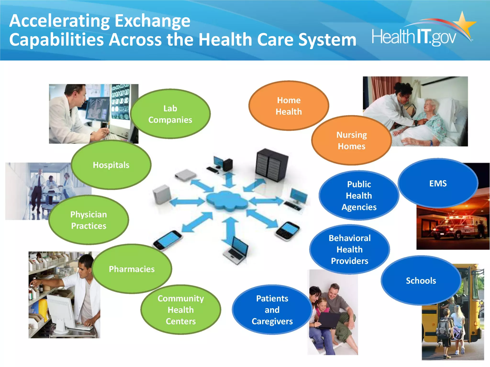 Accelerating Exchange
Capabilities Across the Health Care System
7
 