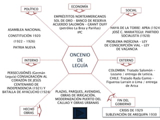 ASAMBLEA NACIONAL CONSTITUCIÓN 1920 (1922 – 1926) PATRIA NUEVA PERSECUSIÓNÉS (Germán Leguía) CONSAGRACIÓN AL CORAZÓN DE JESÚS CENTENARIO DE INDEPENDENCIA (1921) Y BATALLA DE AYACUCHO (1924) PLAZAS, PARQUES, AVENIDAS, OBRAS DE IRRIGACIÓN, MODERNIZACIÓN PUERTO DEL CALLAO Y OBRAS URBANAS COLOMBIA: Tratado Salomón – Lozano / entrega de Leticia. CHILE: Tratado Rada Gamio – Figueroa Larraín o Lima / entrega de Arica PROBLEMA INDÍGENA – LEY DE CONSCRIPCIÓN VIAL – LEY DE VAGANCIA HAYA DE LA TORRE: APRA (1924) JOSÉ C. MARIATEGUI: PARTIDO SOCIALISTA (1928) EMPRÉSTITOS NORTEAMERICANOS SOL DE ORO – BANCO DE RESERVA ACUERDO SALOMÓN – GRANT DUFF (petróleo La Brea y Pariñas) IPC CRISIS DE 1929 SUBLEVACIÓN DE AREQUIPA 1930 HECHO OBRAS SOCIAL EXTERNO FIN DEL GOBIERNO ONCENIO DE LEGUÍA POLÍTICO INTERNO ECONOMÍA 