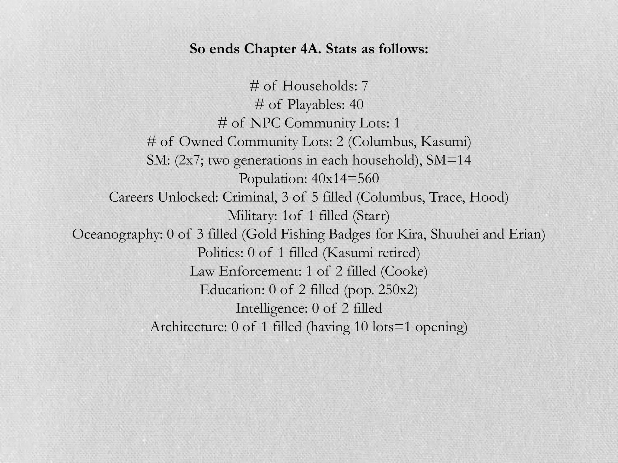 So ends Chapter 4A. Stats as follows:

                             # of Households: 7
                               # of Playables: 40
                       # of NPC Community Lots: 1
           # of Owned Community Lots: 2 (Columbus, Kasumi)
           SM: (2x7; two generations in each household), SM=14
                            Population: 40x14=560
     Careers Unlocked: Criminal, 3 of 5 filled (Columbus, Trace, Hood)
                          Military: 1of 1 filled (Starr)
Oceanography: 0 of 3 filled (Gold Fishing Badges for Kira, Shuuhei and Erian)
                   Politics: 0 of 1 filled (Kasumi retired)
                  Law Enforcement: 1 of 2 filled (Cooke)
                   Education: 0 of 2 filled (pop. 250x2)
                           Intelligence: 0 of 2 filled
           Architecture: 0 of 1 filled (having 10 lots=1 opening)
 