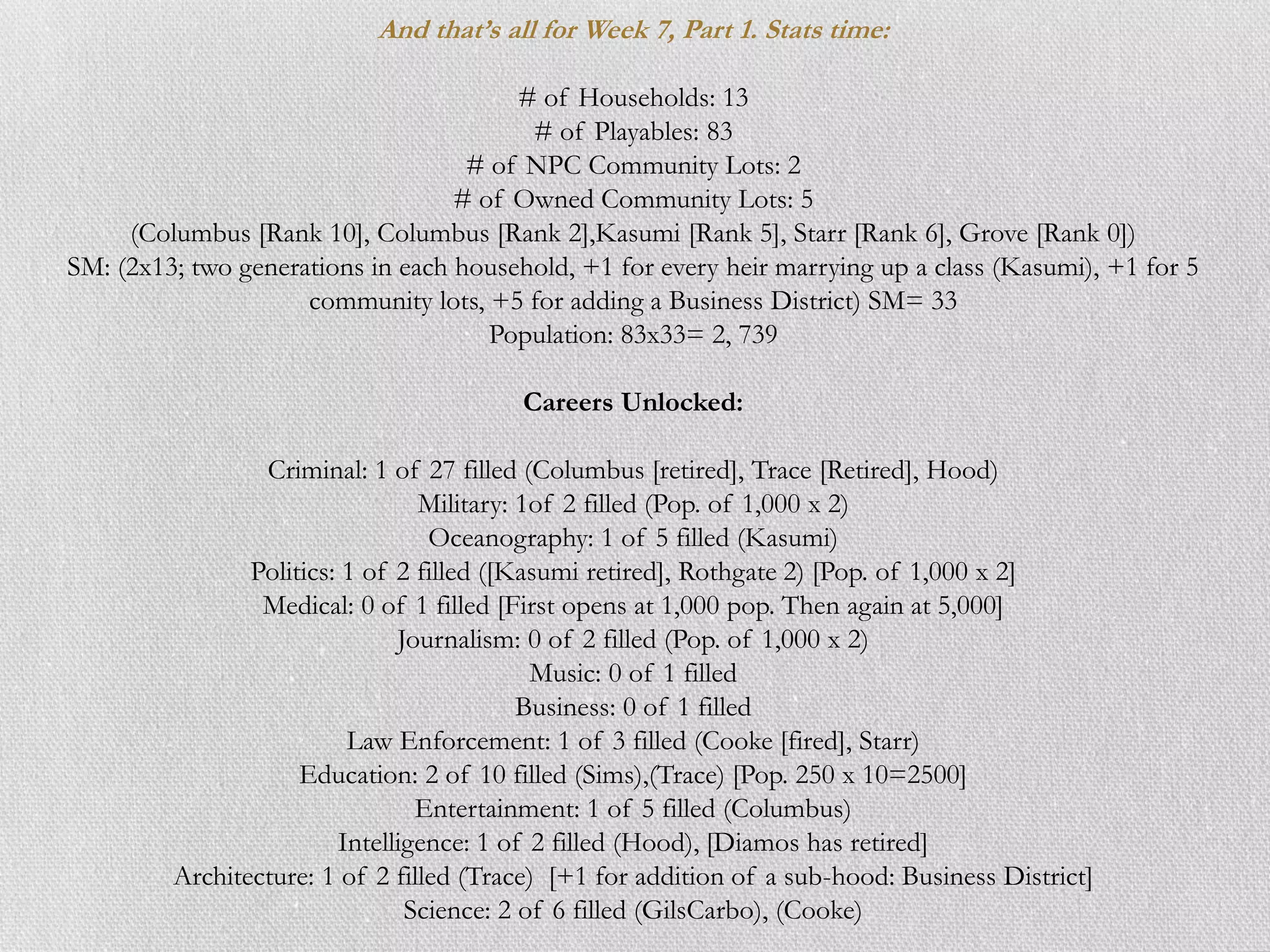 And that’s all for Week 7, Part 1. Stats time:

                                        # of Households: 13
                                         # of Playables: 83
                                    # of NPC Community Lots: 2
                                   # of Owned Community Lots: 5
     (Columbus [Rank 10], Columbus [Rank 2],Kasumi [Rank 5], Starr [Rank 6], Grove [Rank 0])
SM: (2x13; two generations in each household, +1 for every heir marrying up a class (Kasumi), +1 for 5
                     community lots, +5 for adding a Business District) SM= 33
                                      Population: 83x33= 2, 739

                                         Careers Unlocked:

                 Criminal: 1 of 27 filled (Columbus [retired], Trace [Retired], Hood)
                                 Military: 1of 2 filled (Pop. of 1,000 x 2)
                                  Oceanography: 1 of 5 filled (Kasumi)
                Politics: 1 of 2 filled ([Kasumi retired], Rothgate 2) [Pop. of 1,000 x 2]
                 Medical: 0 of 1 filled [First opens at 1,000 pop. Then again at 5,000]
                               Journalism: 0 of 2 filled (Pop. of 1,000 x 2)
                                            Music: 0 of 1 filled
                                           Business: 0 of 1 filled
                          Law Enforcement: 1 of 3 filled (Cooke [fired], Starr)
                     Education: 2 of 10 filled (Sims),(Trace) [Pop. 250 x 10=2500]
                                 Entertainment: 1 of 5 filled (Columbus)
                         Intelligence: 1 of 2 filled (Hood), [Diamos has retired]
         Architecture: 1 of 2 filled (Trace) [+1 for addition of a sub-hood: Business District]
                                Science: 2 of 6 filled (GilsCarbo), (Cooke)
 