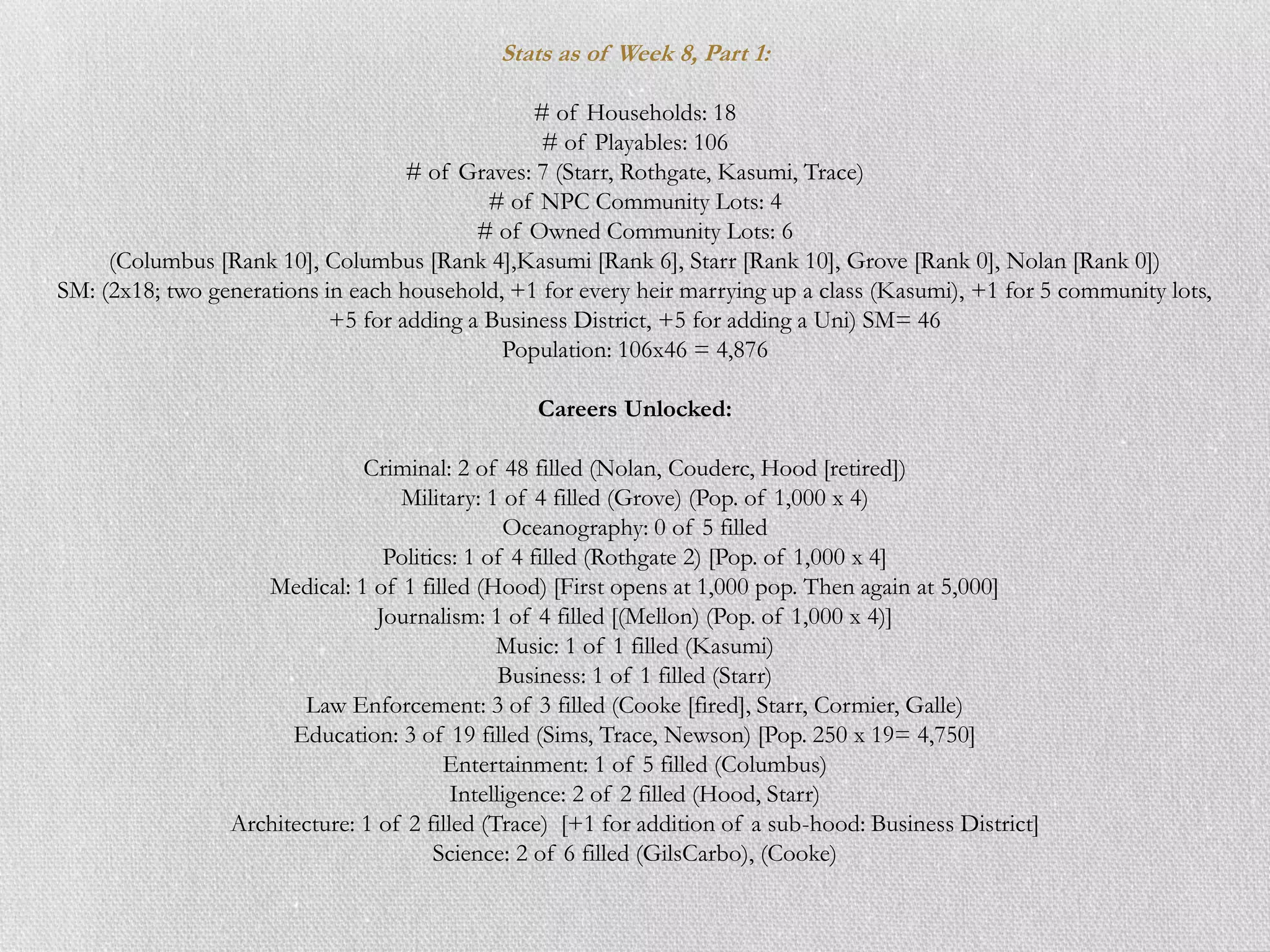 Stats as of Week 8, Part 1:

                                                 # of Households: 18
                                                 # of Playables: 106
                                    # of Graves: 7 (Starr, Rothgate, Kasumi, Trace)
                                            # of NPC Community Lots: 4
                                           # of Owned Community Lots: 6
     (Columbus [Rank 10], Columbus [Rank 4],Kasumi [Rank 6], Starr [Rank 10], Grove [Rank 0], Nolan [Rank 0])
SM: (2x18; two generations in each household, +1 for every heir marrying up a class (Kasumi), +1 for 5 community lots,
                            +5 for adding a Business District, +5 for adding a Uni) SM= 46
                                             Population: 106x46 = 4,876

                                                 Careers Unlocked:

                               Criminal: 2 of 48 filled (Nolan, Couderc, Hood [retired])
                                   Military: 1 of 4 filled (Grove) (Pop. of 1,000 x 4)
                                                Oceanography: 0 of 5 filled
                                  Politics: 1 of 4 filled (Rothgate 2) [Pop. of 1,000 x 4]
                    Medical: 1 of 1 filled (Hood) [First opens at 1,000 pop. Then again at 5,000]
                                 Journalism: 1 of 4 filled [(Mellon) (Pop. of 1,000 x 4)]
                                               Music: 1 of 1 filled (Kasumi)
                                                Business: 1 of 1 filled (Starr)
                        Law Enforcement: 3 of 3 filled (Cooke [fired], Starr, Cormier, Galle)
                       Education: 3 of 19 filled (Sims, Trace, Newson) [Pop. 250 x 19= 4,750]
                                         Entertainment: 1 of 5 filled (Columbus)
                                          Intelligence: 2 of 2 filled (Hood, Starr)
                 Architecture: 1 of 2 filled (Trace) [+1 for addition of a sub-hood: Business District]
                                        Science: 2 of 6 filled (GilsCarbo), (Cooke)
 