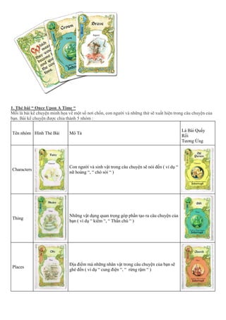 1. Thẻ bài “ Once Upon A Time “
Mỗi là bài kể chuyện minh họa về một số nơi chốn, con người và những thứ sẽ xuất hiện trong câu chuyện của
bạn. Bài kể chuyện được chia thành 5 nhóm :
Tên nhóm Hình Thẻ Bài Mô Tả
Lá Bài Quấy
Rối
Tương Ứng
Characters
Con người và sinh vật trong câu chuyện sẽ nói đến ( ví dụ “
nữ hoàng “, “ chó sói “ )
Thing
Những vật dụng quan trọng góp phần tạo ra câu chuyện của
bạn ( ví dụ “ kiếm “, “ Thần chú “ )
Places
Địa điểm mà những nhân vật trong câu chuyện của bạn sẽ
ghé đến ( ví dụ “ cung điện “, “ rừng rậm “ )
 