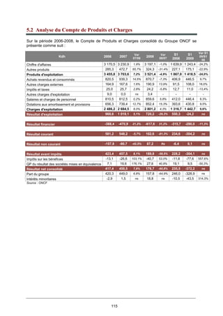 115
5.2 Analyse du Compte de Produits et Charges
Sur la période 2006-2008, le Compte de Produits et Charges consolidé du Groupe ONCF se
présente comme suit :
Kdh 2006 2007
Var
07/06
2008
Var
08/07
S1
2008
S1
2009
Var S1
09/S1
08
Chiffre d'affaires 3 170,5 3 230,9 1,9% 3 197,1 -1,0% 1 639,9 1 243,4 -24,2%
Autres produits 285,3 472,7 65,7% 324,3 -31,4% 227,1 175,1 -22,9%
Produits d'exploitation 3 455,8 3 703,6 7,2% 3 521,4 -4,9% 1 867,0 1 418,5 -24,0%
Achats revendus et consommés 820,5 939,3 14,5% 870,7 -7,3% 406,9 446,5 9,7%
Autres charges externes 164,9 167,6 1,6% 190,9 13,9% 91,5 108,0 18,0%
Impôts et taxes 25,0 25,7 2,8% 24,2 -5,8% 12,7 11,0 -13,4%
Autres charges d'exploitation 9,0 0,0 ns 3,4 - - - -
Salaires et charges de personnel 810,5 812,5 0,2% 859,6 5,8% 412,0 446,4 8,3%
Dotations aux amortissement et provisions 656,3 739,4 12,7% 852,4 15,3% 393,6 430,8 9,5%
Charges d'exploitation 2 486,2 2 684,5 8,0% 2 801,2 4,3% 1 316,7 1 442,7 9,6%
Résultat d'exploitation 969,6 1 019,1 5,1% 720,2 -29,3% 550,3 -24,2 ns
Résultat financier -388,4 -470,9 21,2% -617,6 31,2% -315,7 -280,0 -11,3%
Résultat courant 581,2 548,2 -5,7% 102,6 -81,3% 234,6 -304,2 ns
Résultat non courant -157,8 -90,7 -42,5% 87,2 Ns -6,4 0,1 ns
Résultat avant impôts 423,4 457,5 8,1% 189,8 -58,5% 228,2 -304,1 ns
Impôts sur les bénéfices -13,1 -26,6 103,1% -40,7 53,0% -11,8 -77,6 557,6%
QP du résultat des sociétés mises en équivalence 7,1 19,6 176,1% 27,6 40,8% 19,1 9,5 -50,3%
Résultat net consolidé 417,4 450,5 7,9% 176,7 -60,8% 235,5 -372,2 ns
Part du groupe 420,3 449,0 6,8% 157,8 -64,9% 246,0 -328,9 ns
Intérêts minoritaires -2,9 1,5 ns 18,8 ns -10,5 -43,5 314,3%
Source : ONCF
 