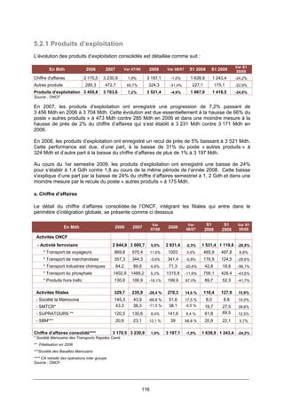 116
5.2.1 Produits d’exploitation
L’évolution des produits d’exploitation consolidés est détaillée comme suit :
En Mdh 2006 2007 Var 07/06 2008 Var 08/07 S1 2008 S1 2009
Var S1
09/08
Chiffre d'affaires 3 170,5 3 230,9 1,9% 3 197,1 -1,0% 1 639,9 1 243,4 -24,2%
Autres produits 285,3 472,7 65,7% 324,3 -31,4% 227,1 175,1 -22,9%
Produits d'exploitation 3 455,8 3 703,6 7,2% 3 521,4 -4,9% 1 867,0 1 418,5 -24,0%
Source : ONCF
En 2007, les produits d’exploitation ont enregistré une progression de 7,2% passant de
3 456 Mdh en 2006 à 3 704 Mdh. Cette évolution est due essentiellement à la hausse de 66% du
poste « autres produits » à 473 Mdh contre 285 Mdh en 2006 et dans une moindre mesure à la
hausse de près de 2% du chiffre d’affaires qui s’est établit à 3 231 Mdh contre 3 171 Mdh en
2006.
En 2008, les produits d’exploitation ont enregistré un recul de près de 5% baissant à 3 521 Mdh.
Cette performance est due, d’une part, à la baisse de 31% du poste « autres produits » à
324 Mdh et d’autre part à la baisse du chiffre d’affaires de plus de 1% à 3 197 Mdh.
Au cours du 1er semestre 2009, les produits d’exploitation ont enregistré une baisse de 24%
pour s’établir à 1,4 Gdh contre 1,8 au cours de la même période de l’année 2008. Cette baisse
s’explique d’une part par la baisse de 24% du chiffre d’affaires semestriel à 1, 2 Gdh et dans une
moindre mesure par le recule du poste « autres produits » à 175 Mdh.
a. Chiffre d’affaires
Le détail du chiffre d’affaires consolidée de l’ONCF, intégrant les filiales qui entre dans le
périmètre d’intégration globale, se présente comme ci dessous
En Mdh 2006 2007
Var
07/06
2008
Var
08/07
S1
2008
S1
2009
Var S1
09/08
Activités ONCF
- Activité ferroviaire 2 844,9 3 000,7 5,5% 2 931,4 -2,3% 1 531,4 1 119,8 -26,9%
* Transport de voyageurs 869,8 970,4 11,6% 1003 3,4% 465,9 497,8 6,8%
* Transport de marchandises 357,3 344,3 -3,6% 341,4 -0,8% 176,9 124,5 -29,6%
* Transport Industries chimiques 84,2 89,8 6,6% 71,3 -20,6% 42,8 18,8 -56,1%
* Transport du phosphate 1402,9 1489,2 6,2% 1315,8 -11,6% 756,1 426,4 -43,6%
* Produits hors trafic 130,6 106,9 -18,1% 199,9 87,0% 89,7 52,3 -41,7%
Activités filiales 329,7 235,9 -28,4 % 270,3 14,6 % 110,4 127,9 15,9%
- Société la Mamounia 145,3 43,9 -69,8 % 51,6 17,5 % 8,0 8,8 10,0%
- SMTCR* 43,3 38,3 -11,5 % 38,1 -0,5 % 19,7 27,5 39,6%
- SUPRATOURS ** 120,5 130,6 8,4% 141,6 8,4 % 61,8 69,5 12,5%
- SBM*** 20,6 23,1 12,1 % 39 68,8 % 20,9 22,1 5,7%
Chiffre d’affaires consolidé**** 3 170,5 3 230,9 1,9% 3 197,1 -1,0% 1 639,9 1 243,4 -24,2%
* Société Marocaine des Transports Rapides Carré
** Filialisation en 2006
***Société des Basaltes Marocains
**** CA retraité des opérations inter groupe
Source : ONCF
 