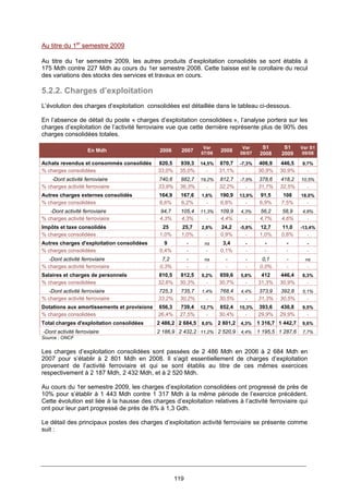 119
Au titre du 1er
semestre 2009
Au titre du 1er semestre 2009, les autres produits d’exploitation consolidés se sont établis à
175 Mdh contre 227 Mdh au cours du 1er semestre 2008. Cette baisse est le corollaire du recul
des variations des stocks des services et travaux en cours.
5.2.2. Charges d’exploitation
L’évolution des charges d’exploitation consolidées est détaillée dans le tableau ci-dessous.
En l’absence de détail du poste « charges d’exploitation consolidées », l’analyse portera sur les
charges d’exploitation de l’activité ferroviaire vue que cette dernière représente plus de 90% des
charges consolidées totales.
En Mdh 2006 2007
Var
07/06
2008
Var
08/07
S1
2008
S1
2009
Var S1
09/08
Achats revendus et consommés consolidés 820,5 939,3 14,5% 870,7 -7,3% 406,9 446,5 9,7%
% charges consolidées 33,0% 35,0% - 31,1% - 30,9% 30,9% -
-Dont activité ferroviaire 740,6 882,7 19,2% 812,7 -7,9% 378,6 418,2 10,5%
% charges activité ferroviaire 33,9% 36,3% - 32,2% - 31,7% 32,5% -
Autres charges externes consolidés 164,9 167,6 1,6% 190,9 13,9% 91,5 108 18,0%
% charges consolidées 6,6% 6,2% - 6,8% - 6,9% 7,5% -
-Dont activité ferroviaire 94,7 105,4 11,3% 109,9 4,3% 56,2 58,9 4,8%
% charges activité ferroviaire 4,3% 4,3% - 4,4% - 4,7% 4,6% -
Impôts et taxe consolidés 25 25,7 2,8% 24,2 -5,8% 12,7 11,0 -13,4%
% charges consolidées 1,0% 1,0% - 0,9% - 1,0% 0,8% -
Autres charges d'exploitation consolidées 9 - ns 3,4 - - - -
% charges consolidées 0,4% - - 0,1% - - - -
-Dont activité ferroviaire 7,2 - ns - - 0,1 - ns
% charges activité ferroviaire 0,3% - - - - 0,0% - -
Salaires et charges de personnels 810,5 812,5 0,2% 859,6 5,8% 412 446,4 8,3%
% charges consolidées 32,6% 30,3% - 30,7% - 31,3% 30,9% -
-Dont activité ferroviaire 725,3 735,7 1,4% 768,4 4,4% 373,9 392,8 5,1%
% charges activité ferroviaire 33,2% 30,2% - 30,5% - 31,3% 30,5% -
Dotations aux amortissements et provisions 656,3 739,4 12,7% 852,4 15,3% 393,6 430,8 9,5%
% charges consolidées 26,4% 27,5% - 30,4% - 29,9% 29,9% -
Total charges d'exploitation consolidées 2 486,2 2 684,5 8,0% 2 801,2 4,3% 1 316,7 1 442,7 9,6%
-Dont activité ferroviaire 2 186,9 2 432,2 11,2% 2 520,9 4,4% 1 195,5 1 287,6 7,7%
Source : ONCF
Les charges d’exploitation consolidées sont passées de 2 486 Mdh en 2006 à 2 684 Mdh en
2007 pour s’établir à 2 801 Mdh en 2008. Il s’agit essentiellement de charges d’exploitation
provenant de l’activité ferroviaire et qui se sont établis au titre de ces mêmes exercices
respectivement à 2 187 Mdh, 2 432 Mdh, et à 2 520 Mdh.
Au cours du 1er semestre 2009, les charges d’exploitation consolidées ont progressé de près de
10% pour s’établir à 1 443 Mdh contre 1 317 Mdh à la même période de l’exercice précédent.
Cette évolution est liée à la hausse des charges d’exploitation relatives à l’activité ferroviaire qui
ont pour leur part progressé de près de 8% à 1,3 Gdh.
Le détail des principaux postes des charges d’exploitation activité ferroviaire se présente comme
suit :
 