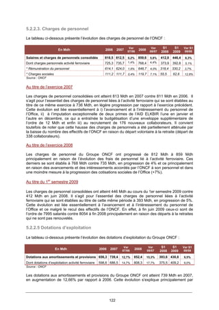 122
5.2.2.3. Charges de personnel
Le tableau ci-dessous présente l’évolution des charges de personnel de l’ONCF :
En Mdh 2006 2007
Var
07/06
2008
Var
08/07
S1
2008
S1
2009
Var S1
09/08
Salaires et charges de personnels consolidés 810,5 812,5 0,2% 859,6 5,8% 412,0 446,4 8,3%
Dont charges personnels activité ferroviaire 725,3 735,7 1,4% 768,4 4,4% 373,9 392,8 5,1%
* Rémunération du personnel 614,1 624,0 1,6% 648,7 4,0% 318,4 330,2 3,7%
* Charges sociales 111,2 111,7 0,4% 119,7 7,1% 55,5 62,6 12,8%
Source : ONCF
Au titre de l’exercice 2007
Les charges de personnel consolidées ont atteint 813 Mdh en 2007 contre 811 Mdh en 2006. Il
s’agit pour l’essentiel des charges de personnel liées à l’activité ferroviaire qui se sont établies au
titre de ce même exercice à 736 Mdh, en légère progression par rapport à l’exercice précédent.
Cette évolution est liée essentiellement à i) l’avancement et à l’intéressement du personnel de
l’Office, ii) à l’imputation exceptionnelle de deux primes de l’AID ELKBIR l’une en janvier et
l’autre en décembre, ce qui a entraînée la budgétisation d’une enveloppe supplémentaire de
l’ordre de 12 Mdh et enfin iii) au recrutement de 176 nouveaux collaborateurs. Il convient
toutefois de noter que cette hausse des charges de personnels a été partiellement atténuée par
la baisse du nombre des effectifs de l’ONCF en raison du départ volontaire à la retraite (départ de
338 collaborateurs).
Au titre de l’exercice 2008
Les charges de personnel du Groupe ONCF ont progressé de 812 Mdh à 859 Mdh
principalement en raison de l’évolution des frais de personnel lié à l’activité ferroviaire. Ces
derniers se sont établis à 768 Mdh contre 735 Mdh, en progression de 4% et ce principalement
en raison des avancements et des intéressements accordés par l’ONCF à son personnel et dans
une moindre mesure à la progression des cotisations sociales de l’Office (+7%).
Au titre du 1er
semestre 2009
Les charges de personnel consolidées ont atteint 446 Mdh au cours du 1er semestre 2009 contre
412 Mdh en juin 2008. Il s’agit pour l’essentiel des charges de personnel liées à l’activité
ferroviaire qui se sont établies au titre de cette même période à 393 Mdh, en progression de 5%.
Cette évolution est liée essentiellement à l’avancement et à l’intéressement du personnel de
l’Office et ce malgré le recul des effectifs de l’ONCF. En effet, à fin juin 2009 ceux-ci sont de
l’ordre de 7995 salariés contre 8054 à fin 2008 principalement en raison des départs à la retraites
qui ne sont pas renouvelés.
5.2.2.5 Dotations d’exploitation
Le tableau ci-dessous présente l’évolution des dotations d’exploitation du Groupe ONCF :
En Mdh 2006 2007
Var
07/06
2008
Var
08/07
S1
2008
S1
2009
Var S1
09/08
Dotations aux amortissements et provisions 656,3 739,4 12,7% 852,4 15,3% 393,6 430,8 9,5%
Dont dotations d’exploitation activité ferroviaire 598,6 686,5 14,7% 808,3 17,7% 375,5 409,2 9,0%
Source : ONCF
Les dotations aux amortissements et provisions du Groupe ONCF ont atteint 739 Mdh en 2007,
en augmentation de 12,66% par rapport à 2006. Cette évolution s’explique principalement par
 