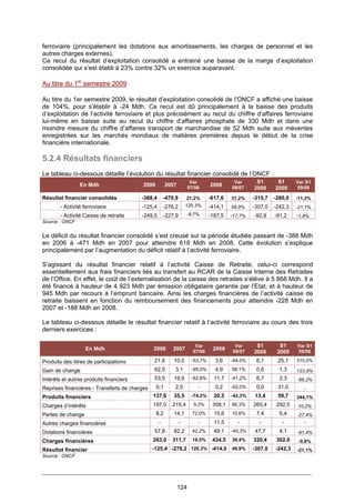 124
ferroviaire (principalement les dotations aux amortissements, les charges de personnel et les
autres charges externes).
Ce recul du résultat d’exploitation consolidé a entrainé une baisse de la marge d’exploitation
consolidée qui s’est établi à 23% contre 32% un exercice auparavant.
Au titre du 1er
semestre 2009
Au titre du 1er semestre 2009, le résultat d’exploitation consolidé de l’ONCF a affiché une baisse
de 104%, pour s’établir à -24 Mdh. Ce recul est dû principalement à la baisse des produits
d’exploitation de l’activité ferroviaire et plus précisément au recul du chiffre d’affaires ferroviaire
lui-même en baisse suite au recul du chiffre d’affaires phosphate de 330 Mdh et dans une
moindre mesure du chiffre d’affaires transport de marchandise de 52 Mdh suite aux méventes
enregistrées sur les marchés mondiaux de matières premières depuis le début de la crise
financière internationale.
5.2.4 Résultats financiers
Le tableau ci-dessous détaille l’évolution du résultat financier consolidé de l’ONCF :
En Mdh 2006 2007
Var
07/06
2008
Var
08/07
S1
2008
S1
2009
Var S1
09/08
Résultat financier consolidés -388,4 -470,9 21,2% -617,6 31,2% -315,7 -280,0 -11,3%
- Activité ferroviaire -125,4 -276,2 120,3% -414,1 49,9% -307,0 -242,3 -21,1%
- Activité Caisse de retraite -249,5 -227,9 -8,7% -187,5 -17,7% -92,9 -91,2 -1,8%
Source : ONCF
Le déficit du résultat financier consolidé s’est creusé sur la période étudiée passant de -388 Mdh
en 2006 à -471 Mdh en 2007 pour atteindre 618 Mdh en 2008. Cette évolution s’explique
principalement par l’augmentation du déficit relatif à l’activité ferroviaire.
S’agissant du résultat financier relatif à l’activité Caisse de Retraite, celui-ci correspond
essentiellement aux frais financiers liés au transfert au RCAR de la Caisse Interne des Retraites
de l’Office. En effet, le coût de l’externalisation de la caisse des retraites s’élève à 5 868 Mdh. Il a
été financé à hauteur de 4 923 Mdh par émission obligataire garantie par l’Etat, et à hauteur de
945 Mdh par recours à l’emprunt bancaire. Ainsi les charges financières de l’activité caisse de
retraite baissent en fonction du remboursement des financements pour atteindre -228 Mdh en
2007 et -188 Mdh en 2008.
Le tableau ci-dessous détaille le résultat financier relatif à l’activité ferroviaire au cours des trois
derniers exercices :
En Mdh 2006 2007
Var
07/06
2008
Var
08/07
S1
2008
S1
2009
Var S1
09/08
Produits des titres de participations 21,6 10,0 -53,7% 3,6 -64,0% 6,1 25,1 310,0%
Gain de change 62,5 3,1 -95,0% 4,9 58,1% 0,6 1,3 123,9%
Intérêts et autres produits financiers 53,5 19,9 -62,8% 11,7 -41,2% 6,7 2,3 -66,2%
Reprises financières - Transferts de charges 0,1 2,5 - 0,2 -92,0% 0,0 31,0 -
Produits financiers 137,6 35,5 -74,2% 20,5 -42,3% 13,4 59,7 344,1%
Charges d’intérêts 197,0 215,4 9,3% 358,1 66,3% 265,4 292,5 10,2%
Pertes de change 8,2 14,1 72,0% 15,6 10,6% 7,4 5,4 -27,4%
Autres charges financières - - - 11,5 - - - -
Dotations financières 57,8 82,2 42,2% 49,1 -40,3% 47,7 4,1 -91,4%
Charges financières 263,0 311,7 18,5% 434,5 39,4% 320,4 302,0 -5,8%
Résultat financier -125,4 -276,2 120,3% -414,0 49,9% -307,0 -242,3 -21,1%
Source : ONCF
 
