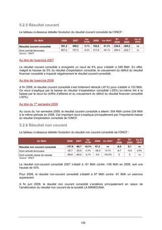 126
5.2.5 Résultat courant
Le tableau ci-dessous détaille l’évolution du résultat courant consolidé de l’ONCF :
En Mdh 2006 2007
Var
07/06
2008 Var 08/07
S1
2008
S1
2009
Var S1
09/08
Résultat courant consolidé 581,2 548,2 -5,7% 102,6 -81,3% 234,6 -304,2 ns
Dont activité ferroviaire 807,2 757,5 -6,2% 317,6 -58,1% 255,0 -232,7 ns
Source : ONCF
Au titre de l’exercice 2007
Le résultat courant consolidé a enregistré un recul de 6% pour s’établir à 548 Mdh. En effet,
malgré la hausse de 5% du résultat d’exploitation consolidé, le creusement du déficit du résultat
financier consolidé a impacté négativement le résultat courant consolidé.
Au titre de l’exercice 2008
A fin 2008, le résultat courant consolidé s’est fortement rétracté (-81%) pour s’établir à 103 Mdh.
Ce recul s’explique par la baisse du résultat d’exploitation consolidé (-29%) lui-même tiré à la
baisse par le recul du chiffre d’affaires et du creusement du déficit du résultat financier consolidé
(-50%).
Au titre du 1er
semestre 2009
Au cours du 1er semestre 2009, le résultat courant consolidé a atteint -304 Mdh contre 234 Mdh
à la même période en 2008. Cet important recul s’explique principalement par l’importante baisse
du résultat d’exploitation consolidé de l’ONCF.
5.2.6 Résultat non courant
Le tableau ci-dessous détaille l’évolution du résultat non courant consolidé de l’ONCF :
En Mdh 2006 2007
Var
07/06
2008 Var 08/07
S1
2008
S1
2009
Var S1
09/08
Résultat non courant consolidé -157,8 -90,7 -42,5% 87,2 ns -6,4 0,1 ns
Dont activité ferroviaire -30,7 -30,6 -0,4% -35,4 15,7% -8,7 -9,5 9,8%
Dont activité caisse de retraite -68,6 -64,0 -6,7% 0,0 -100,0% 0 0 ns
Source : ONCF
Le résultat non-courant consolidé 2007 s’établi à -91 Mdh contre -158 Mdh en 2006, soit une
hausse de 43%
Pour 2008, le résultat non-courant consolidé s’établit à 87 Mdh contre -91 Mdh un exercice
auparavant.
A fin juin 2009, le résultat non courant consolidé s’améliore principalement en raison de
l’amélioration du résultat non courant de la société LA MAMOUNIA.
 
