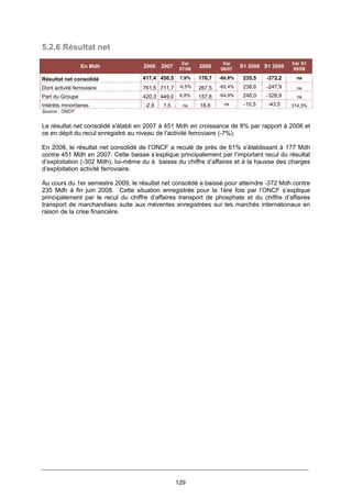 129
5.2.6 Résultat net
En Mdh 2006 2007
Var
07/06
2008
Var
08/07
S1 2008 S1 2009
Var S1
09/08
Résultat net consolidé 417,4 450,5 7,9% 176,7 -60,8% 235,5 -372,2 ns
Dont activité ferroviaire 761,5 711,7 -6,5% 267,5 -62,4% 238,6 -247,9 ns
Part du Groupe 420,3 449,0 6,8% 157,8 -64,9% 246,0 -328,9 ns
Intérêts minoritaires -2,9 1,5 ns 18,8 ns -10,5 -43,5 314,3%
Source : ONCF
Le résultat net consolidé s’établi en 2007 à 451 Mdh en croissance de 8% par rapport à 2006 et
ce en dépit du recul enregistré au niveau de l’activité ferroviaire (-7%).
En 2008, le résultat net consolidé de l’ONCF a reculé de près de 61% s’établissant à 177 Mdh
contre 451 Mdh en 2007. Cette baisse s’explique principalement par l’important recul du résultat
d’exploitation (-302 Mdh), lui-même du à baisse du chiffre d’affaires et à la hausse des charges
d’exploitation activité ferroviaire.
Au cours du 1er semestre 2009, le résultat net consolidé a baissé pour atteindre -372 Mdh contre
235 Mdh à fin juin 2008. Cette situation enregistrée pour la 1ère fois par l’ONCF s’explique
principalement par le recul du chiffre d’affaires transport de phosphate et du chiffre d’affaires
transport de marchandises suite aux méventes enregistrées sur les marchés internationaux en
raison de la crise financière.
 