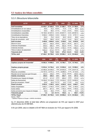 130
5.3 Analyse des bilans consolidés
5.3.1.Structure bilancielle
ACTIF 2006 2007
Var
07/06
2008
Var
08/07
S1 2009
Var S1
09/08
Actif immobilisé 23 939,1 27 640,0 15,5% 31 580,1 14,3% 31 788,9 0,7%
Immobilisations en non valeurs 43,6 72,2 65,6% 71,4 -1,1% 90,4 26,6%
Immobilisations incorporelles 35,9 56,6 57,7% 112,0 97,9% 129,0 15,2%
Immobilisations corporelles 18 138,4 22 307,5 23,0% 25 847,7 15,9% 26 597,5 2,9%
Immobilisations financières 5 526,3 4 939,9 -10,6% 5 242,3 6,1% 4 701,1 -10,3%
Titres mis en équivalence 55,4 75,0 35,4% 94,5 26,0% 88,6 -6,2%
Ecarts de conversion - actif 139,5 188,8 35,3% 212,2 12,4% 182,3 -14,1%
Actif circulant 3 450,6 3 004,8 -12,9% 3 238,6 7,8% 3 525,9 8,9%
Stock en cours 439,1 556,9 26,8% 825,7 48,3% 847,7 2,7%
Créances d'exploitation 639,5 696,4 8,9% 582,8 -16,3% 703,4 20,7%
Créances diverses 708,8 1 138,3 60,6% 1 790,5 57,3% 1 899,0 6,1%
Titres et valeurs de placement 1 663,2 613,2 -63,1% 39,6 -93,5% 75,8 91,4%
Trésorerie Actif 66,4 114,8 72,9% 279,4 143,4% 132,0 -52,8%
TOTAL Actif 27 456,1 30 759,6 12,0% 35 098,1 14,1% 35 446,8 1,0%
Passif 2006 2007
Var
07/06
2008
Var
08/07
S1 2009
Var S1
09/08
Capitaux propres de l'ensemble* 14 092,4 14 998,9 6,4% 15 789,7 5,3% 15 749,5 -0,3%
Capitaux propres groupe 13 833,4 14 738,4 6,5% 15 505,0 5,2% 15 508,3 0,0%
Capital 23 580,6 24 036,6 1,9% 24 635,8 2,5% 24 971,8 1,4%
Réserves consolidées -10 167,5 -9 747,2 -4,1% -9 288,6 -4,7% -9 134,6 -1,7%
Résultat net de l'exercice (part Groupe) 420,3 449,0 6,8% 157,8 -64,9% -328,9 -308,4%
Intérêts minoritaires 259,0 260,5 0,6% 284,7 9,3% 241,2 -15,3%
Provisions pour risques et charges 431,0 411,5 -4,5% 408,4 -0,8% 372,9 -8,7%
Dettes de financement 10 354,5 12 109,9 17,0% 14 535,2 20,0% 14 993,0 3,1%
Ecart de conversion - Passif 23,6 50,9 115,7% 14,3 -71,9% 16,4 14,7%
Passif circulant 2 553,4 3 185,5 24,8% 4 205,0 32,0% 3 994,7 -5,0%
Dettes d'exploitation 1 656,7 2 194,4 32,5% 2 364,7 7,8% 2 166,9 -8,4%
Autres dettes 857,7 941,5 9,8% 1 794,4 90,6% 1 784,9 -0,5%
Autres provisions pour risques et charges 39,0 49,6 27,2% 45,9 -7,5% 42,9 -6,5%
Trésorerie passif 1,2 2,9 141,7% 145,6 ns 320,1 119,8%
TOTAL Passif 27 456,1 30 759,6 12,0% 35 098,2 14,1% 35 446,6 1,0%
Source : ONCF
* Capitaux Propres du Groupe + intérêts minoritaires
Au 31 décembre 2008, le total bilan affiche une progression de 14% par rapport à 2007 pour
atteindre plus de 35 098 Mdh.
A fin juin 2009, celui-ci s’établit à 35 447 Mdh en évolution de 1%% par rapport à fin 2008.
 