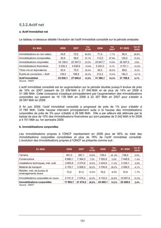 131
5.3.2.Actif net
a. Actif Immobilisé net
Le tableau ci-dessous détaille l’évolution de l’actif immobilisé consolidé sur la période analysée:
En Mdh 2006 2007
Var
07/06
2008
Var
08/07
S1 2009
Var S1
09/08
Immobilisations en non valeur 43,6 72,2 65,6% 71,4 -1,1% 90,4 26,6%
Immobilisations incorporelles 35,9 56,6 57,7% 112,0 97,9% 129,0 15,2%
Immobilisations corporelles 18 138,4 22 307,5 23,0% 25 847,7 15,9% 26 597,5 2,9%
Immobilisations financières 5 526,3 4 939,9 -10,6% 5 242,3 6,1% 4 701,1 -10,3%
Titres mis en équivalence 55,4 75,0 35,4% 94,5 26,0% 88,6 -6,2%
Écarts de conversion – Actif 139,5 188,8 35,3% 212,2 12,4% 182,3 -14,1%
Actif Immobilisé 23 939,1 27 640,0 15,5% 31 580,1 14,3% 31 788,9 0,7%
Source : ONCF
L’actif immobilisé consolidé est en augmentation sur la période étudiée puisqu’il évolue de près
de 16% en 2007 passant de 23 939 Mdh à 27 640 Mdh et de plus de 14% en 2008 à
31 580 Mdh. Cette croissance s’explique principalement par l’augmentation des immobilisations
corporelles qui passent de 18 138 Mdh en 2006 à 22 307 Mdh en 2007 pour s’établir à
26 597 Mdh en 2008.
A fin juin 2009, l’actif immobilisé consolidé a progressé de près de 1% pour s’établir à
31 789 Mdh. Cette hausse intervient principalement suite à la hausse des immobilisations
corporelles de près de 3% pour s’établir à 26 596 Mdh. Elle a par ailleurs été atténuée par la
baisse de plus de 10% des immobilisations financières qui sont passées de 5 242 Mdh à fin 2008
à 4 701 Mdh au 1er semestre 2009.
b. Immobilisations corporelles
Les immobilisations propres à l’ONCF représentent en 2008 plus de 95% du total des
immobilisations corporelles consolidées et plus de 78% de l’actif immobilisé consolidé.
L’évolution des immobilisations propres à l’ONCF se présente comme suit :
En Mdh 2006 2007
Var
07/06
2008
Var
08/07
S1 2009
Var S1
09/08
Terrains 491,0 587,1 19,6% 738,4 25 ,9% 738,4 0,0%
Constructions 6 880,1 7 364,5 7,0% 7 552,8 2,6% 7 446,6 -1,4%
Installations techniques, mat. outil. 2 605,8 3 074,6 18,0% 3 424,6 11,4% 3 335,1 -2,6%
Matériel de transport 2 103,1 2 926,5 39,2% 3 750,6 28,2% 3 595,5 -4,1%
Mobilier, mat. de bureau &
aménagements divers
72,2 81,2 12,4% 76,2 -6,0% 74,9 -1,7%
Immobilisations corporelles en cours 5 741,5 7 576,4 32,0% 9 152,5 20,8% 10 097,6 10,3%
Immobilisations corporelles 17 893,7 21 610,2 20,8% 24 695,1 14,3% 25 288,0 2,4%
Source : ONCF
 