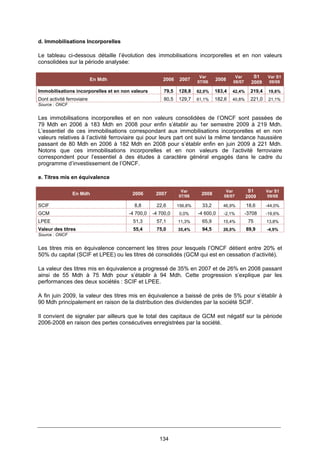 134
d. Immobilisations Incorporelles
Le tableau ci-dessous détaille l’évolution des immobilisations incorporelles et en non valeurs
consolidées sur la période analysée:
En Mdh 2006 2007
Var
07/06
2008
Var
08/07
S1
2009
Var S1
09/08
Immobilisations incorporelles et en non valeurs 79,5 128,8 62,0% 183,4 42,4% 219,4 19,6%
Dont activité ferroviaire 80,5 129,7 61,1% 182,6 40,8% 221,0 21,1%
Source : ONCF
Les immobilisations incorporelles et en non valeurs consolidées de l’ONCF sont passées de
79 Mdh en 2006 à 183 Mdh en 2008 pour enfin s’établir au 1er semestre 2009 à 219 Mdh.
L’essentiel de ces immobilisations correspondant aux immobilisations incorporelles et en non
valeurs relatives à l’activité ferroviaire qui pour leurs part ont suivi la même tendance haussière
passant de 80 Mdh en 2006 à 182 Mdh en 2008 pour s’établir enfin en juin 2009 à 221 Mdh.
Notons que ces immobilisations incorporelles et en non valeurs de l’activité ferroviaire
correspondent pour l’essentiel à des études à caractère général engagés dans le cadre du
programme d’investissement de l’ONCF.
e. Titres mis en équivalence
En Mdh 2006 2007
Var
07/06
2008
Var
08/07
S1
2009
Var S1
09/08
SCIF 8,8 22,6 156,8% 33,2 46,9% 18,6 -44,0%
GCM -4 700,0 -4 700,0 0,0% -4 600,0 -2,1% -3708 -19,6%
LPEE 51,3 57,1 11,3% 65,9 15,4% 75 13,8%
Valeur des titres 55,4 75,0 35,4% 94,5 26,0% 89,9 -4,9%
Source : ONCF
Les titres mis en équivalence concernent les titres pour lesquels l’ONCF détient entre 20% et
50% du capital (SCIF et LPEE) ou les titres dé consolidés (GCM qui est en cessation d’activité).
La valeur des titres mis en équivalence a progressé de 35% en 2007 et de 26% en 2008 passant
ainsi de 55 Mdh à 75 Mdh pour s’établir à 94 Mdh. Cette progression s’explique par les
performances des deux sociétés : SCIF et LPEE.
A fin juin 2009, la valeur des titres mis en équivalence a baissé de près de 5% pour s’établir à
90 Mdh principalement en raison de la distribution des dividendes par la société SCIF.
Il convient de signaler par ailleurs que le total des capitaux de GCM est négatif sur la période
2006-2008 en raison des pertes consécutives enregistrées par la société.
 