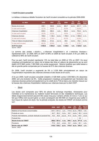 135
f. Actif Circulant consolidé
Le tableau ci-dessous détaille l’évolution de l’actif circulant consolidé sur la période 2006-2008
En Mdh 2006 2007
Var
07/06
2008
Var
08/07
S1
2009
Var S1
09/08
Stocks et en-cours 439,1 556,9 26,8% 825,7 48,3% 847,7 2,7%
% total actif circulant 12,7% 18,5% - 25,5% - 24,0% -
Créances d’exploitation 639,5 696,4 8,9% 582,8 -16,3% 703,4 20,7%
% total actif circulant 18,5% 23,2% - 18,0% - 19,9% -
Créances diverses 708,8 1 138,3 60,6% 1 790,5 57,3% 1 899,0 6,1%
% total actif circulant 20,5% 37,9% - 55,3% - 53,9% -
Titres et Valeurs de placements 1 663,2 613,2 -63,1% 39,6 -93,5% 75,8 91,4%
% total actif circulant 48,2% 20,4% - 1,2% - 2,1% -
Actif Circulant 3 450,6 3 004,8 -12,9% 3 238,6 7,8% 3 525,9 8,9%
Source : ONCF
La somme des postes « stocks », « créances d’exploitation » et « créances diverses »
représentent 52% en 2006, 80% en 2007 et 99% en 2008 de l’actif circulant. A fin juin 2009, ils
s’élèvent à 98% de l’actif circulant.
Pour sa part, l’actif circulant représente 13% du total bilan en 2006 et 10% en 2007. Ce recul
s’explique principalement en raison de la baisse des titres et valeurs de placements qui se sont
établi à 613 Mdh contre 1 663 Mdh une année auparavant. Notons toutefois que cette baisse a
été en grande partie compensée par la hausse de 61% des créances diverses.
En 2008, l’actif circulant a augmenté de 9% à 3 239 Mdh principalement en raison de
l’augmentation importante des créances diverses et des stocks et en-cours.
A fin juin 2009, l’actif circulant consolidé s’établit à 3 526 Mdh contre 3 239 Mdh à fin décembre
2008, soit une évolution de 9%. Cette progression s’explique principalement par l’évolution des
créances diverses portant principalement sur le crédit de la TVA et dans une moindre mesure sur
la hausse des créances d’exploitation relatives aux créances dues par le client OCP.
- Stock
Les stocks sont composés pour 90% de pièces de rechange importées, nécessaires pour
l’entretien et la maintenance du matériel roulant ferroviaire et des installations techniques. Les
délais d’approvisionnement peuvent être assez long pour certains articles (6 mois à 1 an) ce qui
fait que l’Office doit souvent gérer un stock conséquent (de 400 Mdh en moyenne) pour pallier à
tout risque de rupture de stock. Sur la période analysée, les stocks de l’ONCF ont évolué comme
suit :
En Mdh 2006 2007
Var
07/06
2008
Var
08/07
S1
2009
Var S1
09/08
Matières et fournitures consommables 437,1 451,3 3,2% 714,5 58,3% 768,5 7,6%
Produits en cours 44,7 80,2 79,5% 49,1 -38,8% 38,3 -22,0%
Produits intermédiaires, produits résiduels et produits finis 15,0 49,9 232,3% 81,5 63,5% 64,5 -20,9%
Produits finis - - - - - 0,2 -
Stocks bruts de l’ONCF 496,8 581,4 17,0% 845,1 45,4% 871,6 3,1%
Provisions 77,0 43,2 -43,9% 35,1 -18,8% 35,1 0,0%
Stocks nets de l’ONCF 419,8 538,2 28,2% 810,0 50,5% 836,5 3,3%
Source : ONCF
 