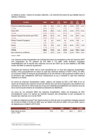 137
Le détail du poste « clients et comptes rattachés » de l’activité ferroviaire tel que détaillé dans le
tableau ci-dessous :
En Mdh 2006 2007
Var
07/06
2008
Var
08/07
S1
2009
Var
S1
09/08
Clients et collectivités publiques 43,0 45,0 5,0% 35,0 -22,0% 36,4 4,0%
% total 6,4% 6,3% - 5,7% - 4,8% -
Client OCP 345,0 382,0 11,0% 214,0 -44,0% 377,0 76,2%
% total 51,6% 53,6% - 34,7% - 49,4% -
Clients Transport Fret (autres que l’OCP) 200,0 201,0 1,0% 214,0 7,0% 203,7 -4,8%
% total 29,9% 28,2% - 34,7% - 26,7% -
Clients Transport Voyageurs 5,0 6,0 20,0% 4,0 -33,0% 10,6 ns
% total 0,7% 0,8% - 0,6% - 1,4% -
Autres 76,0 79,0 4,0% 149,0 89,0% 135,7 -7,8%
% total 11,4% 11,1% - 24,2% - 17,8% -
TOTAL 669,0 713,0 7,0% 616,0 -13,6% 763,4 23,9%
dont créances en souffrance 97,0 101,0 4,0% 123,0 22,0% 130,4 6,0%
Source : ONCF
Les créances brutes d’exploitation de l’activité ferroviaire ont enregistré au titre de l’exercice 2007
une progression de 7% passant de 670 Mdh à 713 Mdh. Cette évolution s’explique
essentiellement par la hausse des créances vis-à-vis de l’OCP qui se sont établies à 382 Mdh
contre 345 Mdh un exercice auparavant.
S’agissant de l’exercice 2008, celui-ci s’est caractérisé par un recul des créances d’exploitation
brutes (-14%) principalement en raison du repli des créances relatives à l’OCP (-44%). En effet,
en novembre 2008, le transport de phosphates et de ses dérivés a été quasiment arrêtés suite à
la fermeture des installations OCP¨pour maintenance ce qui a entrainé le repli des créances
relatives à ce Client.
En terme de créances d’exploitation nettes, celles-ci ont baissé de 20% à 501 Mdh et ce en
raison de la baisse des créances envers les clients ainsi que de la progression des dotations aux
provisions au titre de ce même exercice et qui sont relatives principalement à la créance vis-à-vis
de la Communauté Urbaine de Casablanca (Desserte AL BIDAOUI).
Au cours du 1er semestre 2009, les créances d’exploitation nettes ont progressé de 24%
principalement suite à la reprise de l’activité transport des phosphates et par conséquent la
hausse des créances vis à vis de l’OCP.
Le délai de règlement moyen9
des clients évolue en dent de scie sur la période analysée passant
de 75 j/CA en 2006 à 76 j/CA en 2007 pour se ‘établir à 62 j/CA en 2008. A fin juin 2009, celui-ci
se dégrade pour s’établir à 207,5 j/CA.
En Mdh 2006 2007 2008 S1 2009
Délai clients (en j/CA) 74,9 76,1 62,3 207,5
Source : ONCF
9
Ratio délai client = (créances clients/CA HT)*365
 
