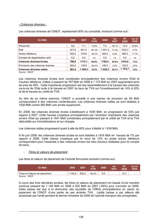 138
- Créances diverses :
Les créances diverses de l’ONCF, représentant 80% du consolidé, évoluent comme suit :
En Mdh 2006 2007
Var
07/06
2008
Var
08/07
S1
2009
Var S1
09/08
Personnel 9,6 11,1 15,6% 7,0 -36,7% 12,9 83,6%
Etat 321,8 841,0 161,3% 1 441,3 71,4% 1523,7 5,7%
Autres débiteurs 455,2 319,9 -29,7% 340,2 6,3% 380,0 11,7%
Compte de régularisation actif 0,2 0,2 ns 0,0 ns 0,0 ns
Créances diverses brutes 786,8 1172,1 48,9% 1788,5 52,6% 1916,6 7,2%
Provisions des créances diverses 203,4 145,6 -28,4% 149,3 2,5% 153,0 2,5%
Créances diverses nettes 583,4 1 026,5 76,0% 1 639,2 59,7% 1 763,7 7,6%
Source : ONCF
Les créances diverses brutes sont constituées principalement des créances envers l’Etat et
d’autres débiteurs. Celles ci passent de 787 Mdh en 2006 à 1 172 Mdh en 2007 augmentant ainsi
de près de 49%. Cette importante progression est due essentiellement à la hausse des créances
vis-à-vis de l’Etat suite à la hausse en 2007 du taux de TVA sur l’investissement de 14% à 20%
et de la hausse du crédit de TVA.
Au titre de ce même exercice, l’ONCF a procédé à une reprise de provision de 59 Mdh
correspondant à des créances contentieuses. Les créances diverses nettes se sont établies à
1026 Mdh contre 583 Mdh une année auparavant.
En 2008, les créances diverses brutes s’établissent à 1639 Mdh, en progression de 53% par
rapport à 2007. Cette hausse s’explique principalement par l’évolution importante des créances
envers l’Etat qui passent à 1441 Mdh constituées principalement par le crédit de TVA et la TVA
déductible sur immobilisations et sur charges.
Les créances nettes progressent quant à elle de 60% pour s’établir à 1 639 Mdh.
A fin juin 2009, les créances diverses brutes se sont établies à 1916 Mdh en hausse de 7% par
rapport à 2008. Cette baisse s’explique par le recul de 12% du poste autres débiteurs
correspondant pour l’essentiel à des créances envers les tiers (travaux réalisées pour le compte
de tiers).
- Titres et valeurs de placement
Les titres et valeurs de placement de l’activité ferroviaire évoluent comme suit :
En Mdh 2006 2007
Var
07/06
2008
Var
08/07
S1
2009
Var S1
09/08
Titres et Valeurs de placement 1 145,6 502,2 -56,2% 0,0 - 13,1 -
Source : ONCF
A cours des trois dernières années, les titres et valeurs de placement ont baissé d’une manière
continue passant de 1 146 Mdh en 2006 à 502 Mdh en 2007 (-56%) pour s’annuler en 2008.
Cette baisse est due à la diminution des liquidités de l’Office principalement en raison du
payement de l’ONCF d’une partie de ses arriérés TVA. Ladite baisse a par ailleurs été
accentuée par l’arrêt pendant le dernier trimestre de 2008 de l’activité transport des phosphates.
 