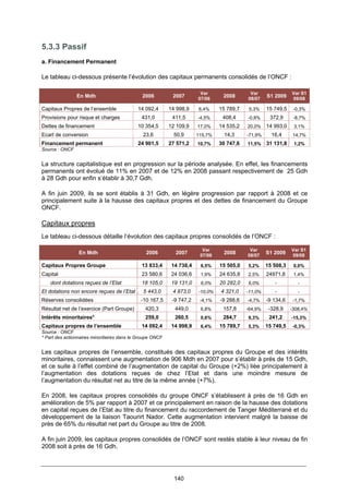 140
5.3.3 Passif
a. Financement Permanent
Le tableau ci-dessous présente l’évolution des capitaux permanents consolidés de l’ONCF :
En Mdh 2006 2007
Var
07/06
2008
Var
08/07
S1 2009
Var S1
09/08
Capitaux Propres de l’ensemble 14 092,4 14 998,9 6,4% 15 789,7 5,3% 15 749,5 -0,3%
Provisions pour risque et charges 431,0 411,5 -4,5% 408,4 -0,8% 372,9 -8,7%
Dettes de financement 10 354,5 12 109,9 17,0% 14 535,2 20,0% 14 993,0 3,1%
Ecart de conversion 23,6 50,9 115,7% 14,3 -71,9% 16,4 14,7%
Financement permanent 24 901,5 27 571,2 10,7% 30 747,6 11,5% 31 131,8 1,2%
Source : ONCF
La structure capitalistique est en progression sur la période analysée. En effet, les financements
permanents ont évolué de 11% en 2007 et de 12% en 2008 passant respectivement de 25 Gdh
à 28 Gdh pour enfin s’établir à 30,7 Gdh.
A fin juin 2009, ils se sont établis à 31 Gdh, en légère progression par rapport à 2008 et ce
principalement suite à la hausse des capitaux propres et des dettes de financement du Groupe
ONCF.
Capitaux propres
Le tableau ci-dessous détaille l’évolution des capitaux propres consolidés de l’ONCF :
En Mdh 2006 2007
Var
07/06
2008
Var
08/07
S1 2009
Var S1
09/08
Capitaux Propres Groupe 13 833,4 14 738,4 6,5% 15 505,0 5,2% 15 508,3 0,0%
Capital 23 580,6 24 036,6 1,9% 24 635,8 2,5% 24971,8 1,4%
dont dotations reçues de l’Etat 18 105,0 19 131,0 6,0% 20 282,0 6,0% - -
Et dotations non encore reçues de l’Etat 5 443,0 4 873,0 -10,0% 4 321,0 -11,0% - -
Réserves consolidées -10 167,5 -9 747,2 -4,1% -9 288,6 -4,7% -9 134,6 -1,7%
Résultat net de l’exercice (Part Groupe) 420,3 449,0 6,8% 157,8 -64,9% -328,9 -308,4%
Intérêts minoritaires* 259,0 260,5 0,6% 284,7 9,3% 241,2 -15,3%
Capitaux propres de l’ensemble 14 092,4 14 998,9 6,4% 15 789,7 5,3% 15 749,5 -0,3%
Source : ONCF
* Part des actionnaires minoritaires dans le Groupe ONCF
Les capitaux propres de l’ensemble, constitués des capitaux propres du Groupe et des intérêts
minoritaires, connaissent une augmentation de 906 Mdh en 2007 pour s’établir à prés de 15 Gdh,
et ce suite à l’effet combiné de l’augmentation de capital du Groupe (+2%) liée principalement à
l’augmentation des dotations reçues de chez l’Etat et dans une moindre mesure de
l’augmentation du résultat net au titre de la même année (+7%).
En 2008, les capitaux propres consolidés du groupe ONCF s’établissent à près de 16 Gdh en
amélioration de 5% par rapport à 2007 et ce principalement en raison de la hausse des dotations
en capital reçues de l’Etat au titre du financement du raccordement de Tanger Méditerrané et du
développement de la liaison Taourirt Nador. Cette augmentation intervient malgré la baisse de
près de 65% du résultat net part du Groupe au titre de 2008.
A fin juin 2009, les capitaux propres consolidés de l’ONCF sont restés stable à leur niveau de fin
2008 soit à près de 16 Gdh.
 