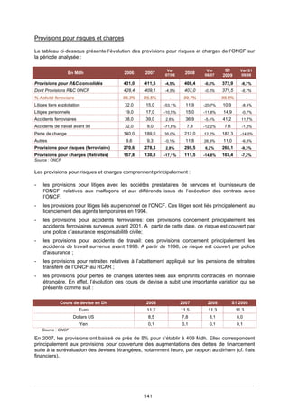 141
Provisions pour risques et charges
Le tableau ci-dessous présente l’évolution des provisions pour risques et charges de l’ONCF sur
la période analysée :
En Mdh 2006 2007
Var
07/06
2008
Var
08/07
S1
2009
Var S1
09/08
Provisions pour R&C consolidés 431,0 411,5 -4,5% 408,4 -0,8% 372,9 -8,7%
Dont Provisions R&C ONCF 428,4 409,1 -4,5% 407,0 -0,5% 371,5 -8,7%
% Activité ferroviaire 99,3% 99,5% - 99,7% - 99,6% -
Litiges tiers exploitation 32,0 15,0 -53,1% 11,9 -20,7% 10,9 -8,4%
Litiges personnels 19,0 17,0 -10,5% 15,0 -11,8% 14,9 -0,7%
Accidents ferroviaires 38,0 39,0 2,6% 36,9 -5,4% 41,2 11,7%
Accidents de travail avant 98 32,0 9,0 -71,8% 7,9 -12,2% 7,8 -1,3%
Perte de change 140,0 189,0 35,0% 212,0 12,2% 182,3 -14,0%
Autres 9,6 9,3 -0,1% 11,8 26,9% 11,0 -6,8%
Provisions pour risques (ferroviaire) 270,6 278,3 2,8% 295,5 6,2% 268,1 -9,3%
Provisions pour charges (Retraites) 157,8 130,8 -17,1% 111,5 -14,8% 103,4 -7,2%
Source : ONCF
Les provisions pour risques et charges comprennent principalement :
- les provisions pour litiges avec les sociétés prestataires de services et fournisseurs de
l'ONCF relatives aux malfaçons et aux différends issus de l’exécution des contrats avec
l’ONCF.
- les provisions pour litiges liés au personnel de l'ONCF. Ces litiges sont liés principalement au
licenciement des agents temporaires en 1994.
- les provisions pour accidents ferroviaires: ces provisions concernent principalement les
accidents ferroviaires survenus avant 2001. A partir de cette date, ce risque est couvert par
une police d’assurance responsabilité civile;
- les provisions pour accidents de travail: ces provisions concernent principalement les
accidents de travail survenus avant 1998. A partir de 1998, ce risque est couvert par police
d'assurance ;
- les provisions pour retraites relatives à l’abattement appliqué sur les pensions de retraites
transféré de l’ONCF au RCAR ;
- les provisions pour pertes de changes latentes liées aux emprunts contractés en monnaie
étrangère. En effet, l’évolution des cours de devise a subit une importante variation qui se
présente comme suit :
Cours de devise en Dh 2006 2007 2008 S1 2009
Euro 11,2 11,5 11,3 11,3
Dollars US 8,5 7,8 8,1 8,0
Yen 0,1 0,1 0,1 0,1
Source : ONCF
En 2007, les provisions ont baissé de près de 5% pour s’établir à 409 Mdh. Elles correspondent
principalement aux provisions pour couverture des augmentations des dettes de financement
suite à la surévaluation des devises étrangères, notamment l’euro, par rapport au dirham (cf. frais
financiers).
 