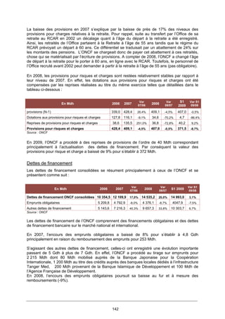 142
La baisse des provisions en 2007 s’explique par la baisse de près de 17% des niveaux des
provisions pour charges relatives à la retraite. Pour rappel, suite au transfert par l’Office de sa
retraite au RCAR en 2002 un décalage quant à l’âge du départ à la retraite a été enregistré.
Ainsi, les retraités de l’Office partaient à la Retraite à l’âge de 55 ans tandis que le régime du
RCAR prévoyait un départ à 60 ans. Ce différentiel se traduisait par un abattement de 24% sur
les montants des pensions. L’ONCF se chargeait donc de payer cet abattement à ces retraités,
chose qui se matérialisait par l’écriture de provisions. A compter de 2008, l’ONCF a changé l’âge
de départ à la retraite pour le porter à 60 ans, en ligne avec le RCAR. Toutefois, le personnel de
l’Office recruté avant 2002 peut demander à partir à la retraite à l’âge de 55 ans (pas obligatoire).
En 2008, les provisions pour risques et charges sont restées relativement stables par rapport à
leur niveau de 2007. En effet, les dotations aux provisions pour risques et charges ont été
compensées par les reprises réalisées au titre du même exercice telles que détaillées dans le
tableau ci-dessous :
En Mdh 2006 2007
Var
07/06
2008
Var
08/07
S1
2009
Var S1
09/08
provisions (N-1) 339,0 428,4 26,4% 409,1 -4,5% 407,0 -0,5%
Dotations aux provisions pour risques et charges 127,8 116,1 -9,1% 34,6 -70,2% 4,7 -86,4%
Reprises de provisions pour risques et charges 38,6 135,5 251,0% 36,8 -72,8% 40,2 9,2%
Provisions pour risques et charges 428,4 409,1 -4,5% 407,0 -0,5% 371,5 -8,7%
Source : ONCF
En 2009, l’ONCF a procédé à des reprises de provisions de l’ordre de 40 Mdh correspondant
principalement à l’actualisation des dettes de financement. Par conséquent la valeur des
provisions pour risque et charge a baissé de 9% pour s’établir à 372 Mdh.
Dettes de financement
Les dettes de financement consolidées se résument principalement à ceux de l’ONCF et se
présentent comme suit :
En Mdh 2006 2007
Var
07/06
2008
Var
08/07
S1 2009
Var S1
09/08
Dettes de financement ONCF consolidées 10 354,5 12 109,9 17,0% 14 535,2 20,0% 14 993,0 3,1%
Emprunts obligataires 5 209,8 4 792,9 -8,0% 4 376,1 -8,7% 4047,9 -7,5%
Autres dettes de financement 5 143,6 7 216,3 40,3% 9 657,3 33,8% 10 303,7 6,7%
Source : ONCF
Les dettes de financement de l’ONCF comprennent des financements obligataires et des dettes
de financement bancaire sur le marché national et international.
En 2007, l’encours des emprunts obligataires a baissé de 8% pour s’établir à 4,8 Gdh
principalement en raison du remboursement des emprunts pour 253 Mdh.
S’agissant des autres dettes de financement, celles-ci ont enregistré une évolution importante
passant de 5 Gdh à plus de 7 Gdh. En effet, l’ONCF a procédé au tirage sur emprunts pour
2 215 Mdh dont 80 Mdh mobilisé auprès de la Banque Japonaise pour la Coopération
Internationale, 1 200 Mdh au titre des crédits auprès des banques locales dédiés à l’infrastructure
Tanger Med, 200 Mdh provenant de la Banque Islamique de Développement et 100 Mdh de
l’Agence Française de Développement.
En 2008, l’encours des emprunts obligataires poursuit sa baisse au fur et à mesure des
remboursements (-9%).
 
