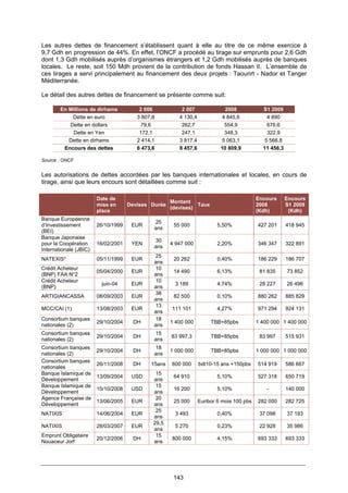 143
Les autres dettes de financement s’établissent quant à elle au titre de ce même exercice à
9,7 Gdh en progression de 44%. En effet, l’ONCF a procédé au tirage sur emprunts pour 2,6 Gdh
dont 1,3 Gdh mobilisés auprès d’organismes étrangers et 1,2 Gdh mobilisés auprès de banques
locales. Le reste, soit 150 Mdh provient de la contribution de fonds Hassan II. L’ensemble de
ces tirages a servi principalement au financement des deux projets : Taourirt - Nador et Tanger
Méditerranée.
Le détail des autres dettes de financement se présente comme suit:
En Millions de dirhams 2 006 2 007 2008 S1 2009
Dette en euro 3 807,8 4 130,4 4 845,6 4 890
Dette en dollars 79,6 262,7 554,9 676.6
Dette en Yen 172,1 247,1 348,3 322.9
Dette en dirhams 2 414,1 3 817,4 5 063,1 5 566.8
Encours des dettes 6 473,6 8 457,6 10 809,9 11 456,3
Source : ONCF
Les autorisations de dettes accordées par les banques internationales et locales, en cours de
tirage, ainsi que leurs encours sont détaillées comme suit :
Date de
mise en
place
Devises Durée
Montant
(devises)
Taux
Encours
2008
(Kdh)
Encours
S1 2009
(Kdh)
Banque Européenne
d’Investissement
(BEI)
26/10/1999 EUR
25
ans
55 000 5,50% 427 201 418 945
Banque Japonaise
pour la Coopération
Internationale (JBIC)
16/02/2001 YEN
30
ans
4 947 000 2,20% 346 347 322 891
NATEXIS* 05/11/1999 EUR
25
ans
20 262 0,40% 186 229 186 707
Crédit Acheteur
(BNP) FAA N°2
05/04/2000 EUR
10
ans
14 490 6,13% 81 835 73 852
Crédit Acheteur
(BNP)
juin-04 EUR
10
ans
3 189 4,74% 28 227 26 496
ARTIGIANCASSA 08/09/2003 EUR
38
ans
82 500 0,10% 880 262 885 829
MCC/CAI (1) 13/08/2003 EUR
13
ans
111 101 4,27% 971 294 924 131
Consortium banques
nationales (2)
29/10/2004 DH
18
ans
1 400 000 TBB+85pbs 1 400 000 1 400 000
Consortium banques
nationales (2)
29/10/2004 DH
15
ans
83 997,3 TBB+85pbs 83 997 515 931
Consortium banques
nationales (2)
29/10/2004 DH
18
ans
1 000 000 TBB+85pbs 1 000 000 1 000 000
Consortium banques
nationales
26/11/2008 DH 15ans 600 000 bdt10-15 ans +150pbs 514 919 586 667
Banque Islamique de
Développement
13/09/2004 USD
15
ans
64 910 5,10% 527 318 650 719
Banque Islamique de
Développement
15/10/2008 USD
15
ans
16 200 5,10% - 140 000
Agence Française de
Développement
13/06/2005 EUR
20
ans
25 000 Euribor 6 mois 100 pbs 282 000 282 725
NATIXIS 14/06/2004 EUR
25
ans
3 493 0,40% 37 098 37 193
NATIXIS 28/03/2007 EUR
29,5
ans
5 270 0,23% 22 928 35 986
Emprunt Obligataire
Nouaceur Jorf
20/12/2006 DH
15
ans
800 000 4,15% 693 333 693 333
 