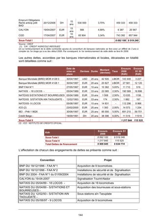 144
Emprunt Obligataire
Remb anticip prêt
BAD
20/12/2006 DH
15
ans
530 000 3,70% 459 333 459 333
CALYON 19/04/2007 EUR
15
ans
566 4,99% 6 387 20 567
CGD 17/04/2007 EUR
10
ans
65 904 3,34% 743 392 857 944
Sous-Total I 8 692 100 9 519 249
Source : ONCF
(1) CAI : CREDIT AGRICOLE INDOSUEZ
(2) Le remboursement de la dette contractée apures du consortium de banques nationales se fera avec un différé de 3 ans à
compter du 1er tirage qui a eu lieu début 2006. Par conséquent, le 1er remboursement de cette dette se fera fin 2009.
Les autres dettes, accordées par les banques internationales et locales, décaissées en totalité
sont détaillées comme suit :
Date de
mise en
place
Devises Durée
Montant
(devises)
Taux
Encours
2008
(Kdh)
Encours
S1 09
(Kdh)
Banque Mondiale (BIRD) MOR 4128 0 30/04/1997 USD 20 ans 42 500 LIBOR 143 449 3 227
Banque Mondiale (BIRD) MOR 4128 1 30/04/1997 EUR 20 ans 20 827 LIBOR 27 581 12 120
BNP FAA N°1 27/05/1997 EUR 10 ans 10 382 5,83% 11 710 519
NATIXIS - 18 LOCOS - 05/04/1989 EUR 33 ans 22 085 2,50% 190 589 16 896
NATEXIS S/STATIONS ET BOURREUSES 05/04/1989 EUR 33 ans 1 508 2,50% 13 035 1156
NATEXIS S/STATION AIN TAOUJDATE - 12/02/1993 EUR 33 ans 174 2,50% 1 882 167
NATEXIS- 9 LOCOS 05/06/1997 EUR 15 ans 14 831 - 112 296 8 966
ICO (2) 23/02/2000 EUR 25 ans 1 393 2,00% 14 573 1 254
BEI - Prêt 1 9626 30/06/1997 EUR 25 ans 85 000 5,50% 691 210 59 701
Crédit Belge - 18/09/1991 DH 20 ans 38 396 6,00% 11 519 11519
Sous-Total II 1 217 844 115 525
(2) - ICO : NSTITUTO DE CREDITO OFICIAL.
Kdh
Encours
2008
Encours S1
09
Sous-Total I 8 692 100 9 519 249
Sous-Total II 1 217 845 115 525
Total Dettes de financement 9 909 945 9 634 774
L’affectation de chacun des engagements de dettes se présente comme suit :
Convention Projet
BNP DU 18/12/1996 - FAA N°1 Acquisition de 9 locomotives
BNP DU 18/12/1996 - FAA N°2 Installations de sécurité et de Signalisation
BNP DU 2004 - FAA N°1 du 01/09/2004 Installations de sécurité et de Signalisation
CALYON du 19-04-2007 Signalisation Tourirt-Nador
NATIXIS DU 05/04/89 - 18 LOCOS - Acquisition de 18 locomotives
NATIXIS DU 05/04/89 - S/STATIONS ET
BOURREUSES -
Acquisition des bourreuses et sous-stations
NATIXIS DU 12/02/93 - S/STATION AIN
TAOUJDATE -
Sous stations aïn Taoujdate
NATIXIS DU 05//06/97 - 9 LOCOS Acquisition de 9 locomotives
 