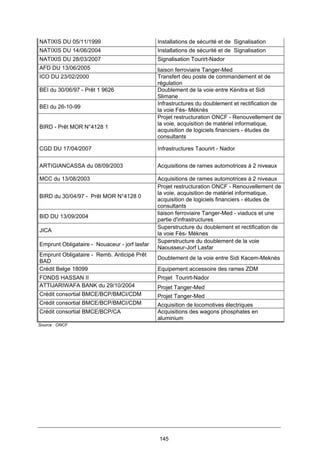 145
NATIXIS DU 05/11/1999 Installations de sécurité et de Signalisation
NATIXIS DU 14/06/2004 Installations de sécurité et de Signalisation
NATIXIS DU 28/03/2007 Signalisation Tourirt-Nador
AFD DU 13/06/2005 liaison ferroviaire Tanger-Med
ICO DU 23/02/2000 Transfert deu poste de commandement et de
régulation
BEI du 30/06/97 - Prêt 1 9626 Doublement de la voie entre Kénitra et Sidi
Slimane
BEI du 26-10-99
Infrastructures du doublement et rectification de
la voie Fès- Méknès
BIRD - Prêt MOR N°4128 1
Projet restructuration ONCF - Renouvellement de
la voie, acquisition de matériel informatique,
acquisition de logiciels financiers - études de
consultants
CGD DU 17/04/2007 Infrastructures Taourirt - Nador
ARTIGIANCASSA du 08/09/2003 Acquisitions de rames automotrices à 2 niveaux
MCC du 13/08/2003 Acquisitions de rames automotrices à 2 niveaux
BIRD du 30/04/97 - Prêt MOR N°4128 0
Projet restructuration ONCF - Renouvellement de
la voie, acquisition de matériel informatique,
acquisition de logiciels financiers - études de
consultants
BID DU 13/09/2004
liaison ferroviaire Tanger-Med - viaducs et une
partie d'infrastructures
JICA
Superstructure du doublement et rectification de
la voie Fès- Méknes
Emprunt Obligataire - Nouaceur - jorf lasfar
Superstructure du doublement de la voie
Naousseur-Jorf Lasfar
Emprunt Obligataire - Remb. Anticipé Prêt
BAD
Doublement de la voie entre Sidi Kacem-Meknès
Crédit Belge 18099 Equipement accessoire des rames ZDM
FONDS HASSAN II Projet Tourirt-Nador
ATTIJARIWAFA BANK du 29/10/2004 Projet Tanger-Med
Crédit consortial BMCE/BCP/BMCI/CDM Projet Tanger-Med
Crédit consortial BMCE/BCP/BMCI/CDM Acquisition de locomotives électriques
Crédit consortial BMCE/BCP/CA Acquisitions des wagons phosphates en
aluminium
Source : ONCF
 