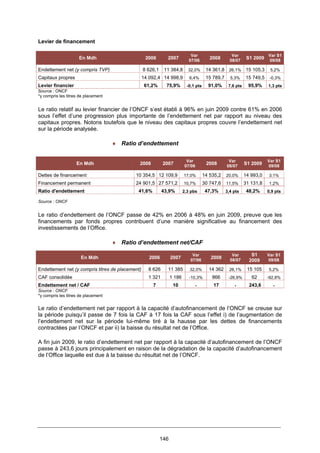 146
Levier de financement
En Mdh 2006 2007
Var
07/06
2008
Var
08/07
S1 2009
Var S1
09/08
Endettement net (y compris TVP) 8 626,1 11 384,8 32,0% 14 361,8 26,1% 15 105,3 5,2%
Capitaux propres 14 092,4 14 998,9 6,4% 15 789,7 5,3% 15 749,5 -0,3%
Levier financier 61,2% 75,9% -0,1 pts 91,0% 7,6 pts 95,9% 1,3 pts
Source : ONCF
*y compris les titres de placement
Le ratio relatif au levier financier de l’ONCF s’est établi à 96% en juin 2009 contre 61% en 2006
sous l’effet d’une progression plus importante de l’endettement net par rapport au niveau des
capitaux propres. Notons toutefois que le niveau des capitaux propres couvre l’endettement net
sur la période analysée.
♦ Ratio d’endettement
En Mdh 2006 2007
Var
07/06
2008
Var
08/07
S1 2009
Var S1
09/08
Dettes de financement 10 354,5 12 109,9 17,0% 14 535,2 20,0% 14 993,0 3,1%
Financement permanent 24 901,5 27 571,2 10,7% 30 747,6 11,5% 31 131,8 1,2%
Ratio d'endettement 41,6% 43,9% 2,3 pbs 47,3% 3,4 pts 48,2% 0,9 pts
Source : ONCF
Le ratio d’endettement de l’ONCF passe de 42% en 2006 à 48% en juin 2009, preuve que les
financements par fonds propres contribuent d’une manière significative au financement des
investissements de l’Office.
♦ Ratio d’endettement net/CAF
En Mdh 2006 2007
Var
07/06
2008
Var
08/07
S1
2009
Var S1
09/08
Endettement net (y compris titres de placement) 8 626 11 385 32,0% 14 362 26,1% 15 105 5,2%
CAF consolidée 1 321 1 186 -10,3% 866 -26,9% 62 -92,8%
Endettement net / CAF 7 10 - 17 - 243,6 -
Source : ONCF
*y compris les titres de placement
Le ratio d’endettement net par rapport à la capacité d’autofinancement de l’ONCF se creuse sur
la période puisqu’il passe de 7 fois la CAF à 17 fois la CAF sous l’effet i) de l’augmentation de
l’endettement net sur la période lui-même tiré à la hausse par les dettes de financements
contractées par l’ONCF et par ii) la baisse du résultat net de l’Office.
A fin juin 2009, le ratio d’endettement net par rapport à la capacité d’autofinancement de l’ONCF
passe à 243,6 jours principalement en raison de la dégradation de la capacité d’autofinancement
de l’Office laquelle est due à la baisse du résultat net de l’ONCF.
 